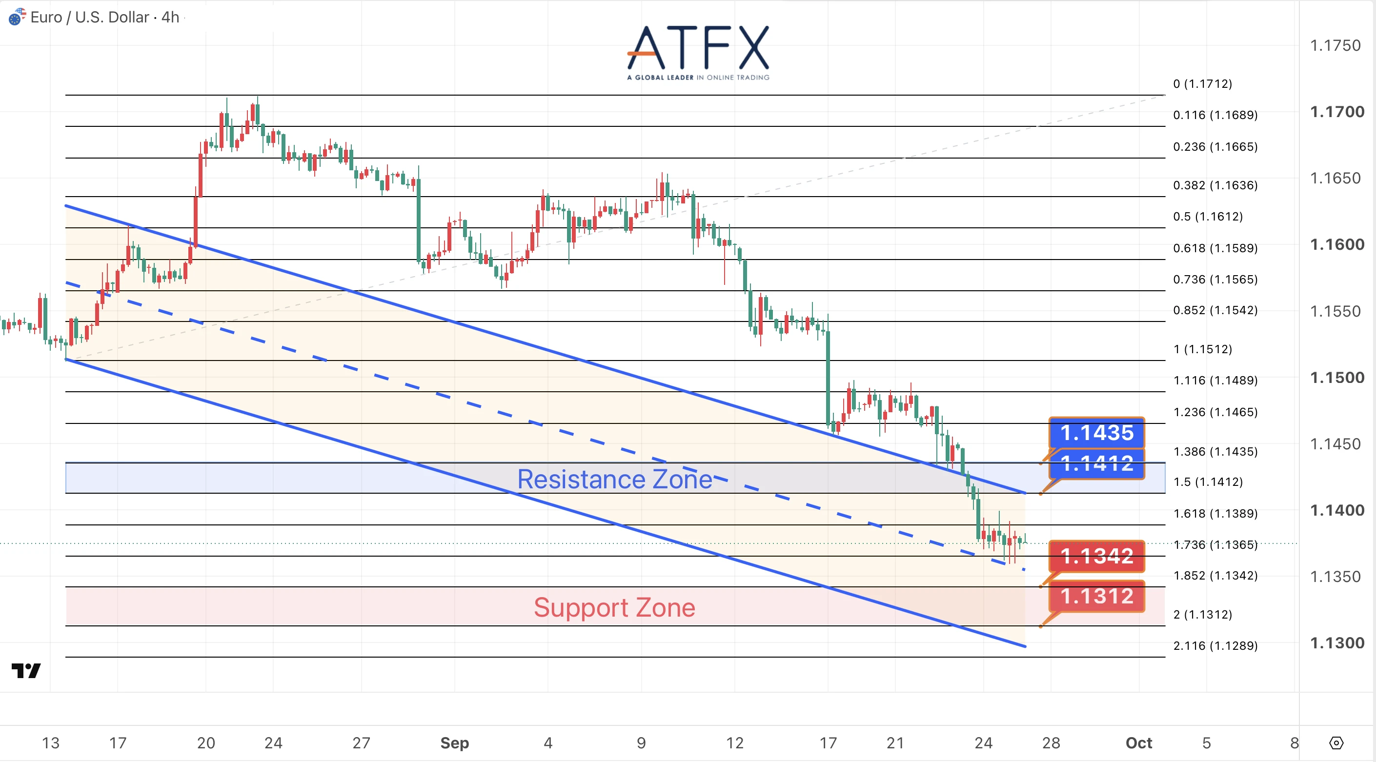 EURUSD chart on 25 September 2026 with resistance 1.1412/1.1435 and support 1.1342/1.1312, bias Under Pressure