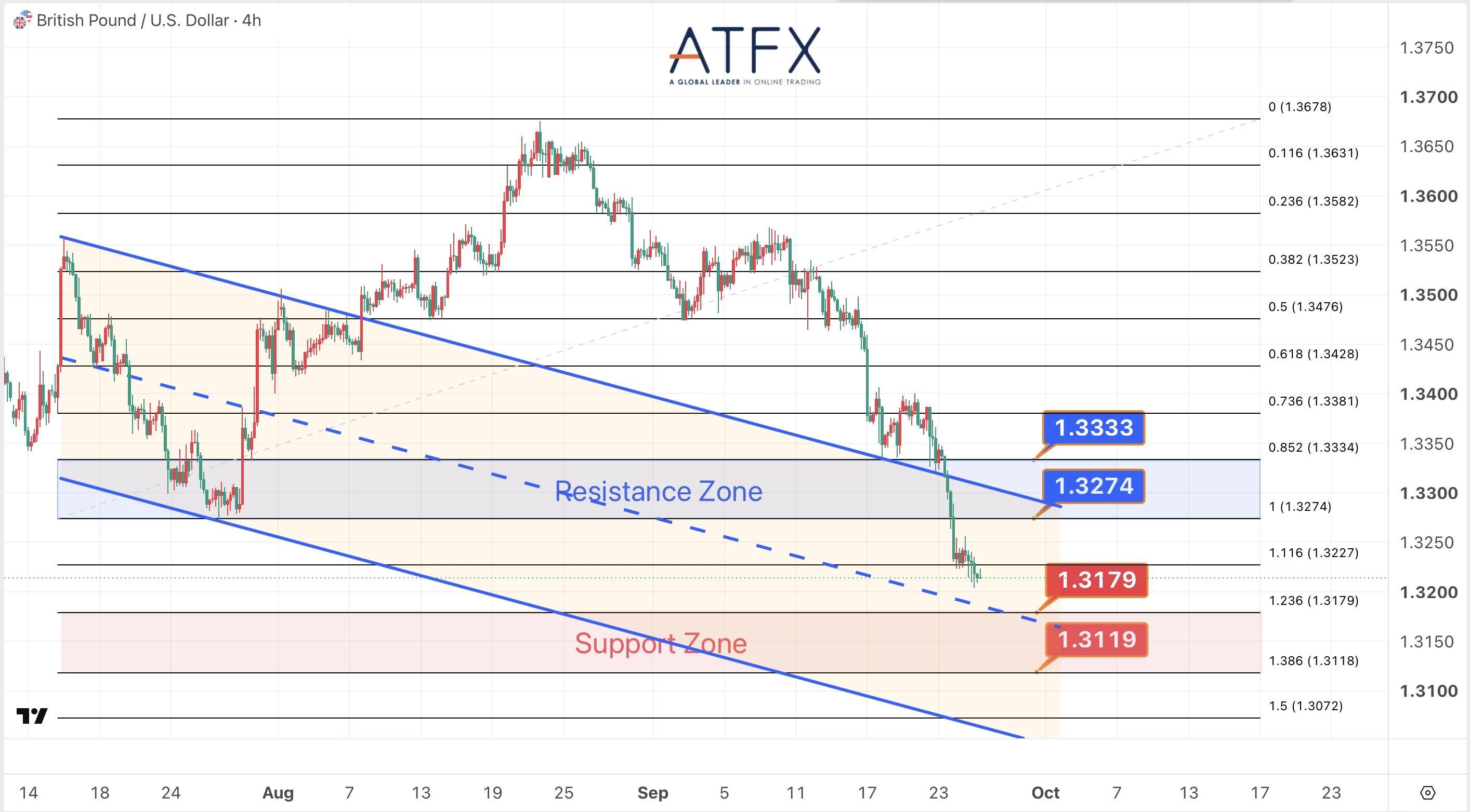 GBPUSD chart on 25 September 2026 with resistance 1.3274/1.3333 and support 1.3179/1.3119, bias Short-term Stabilization