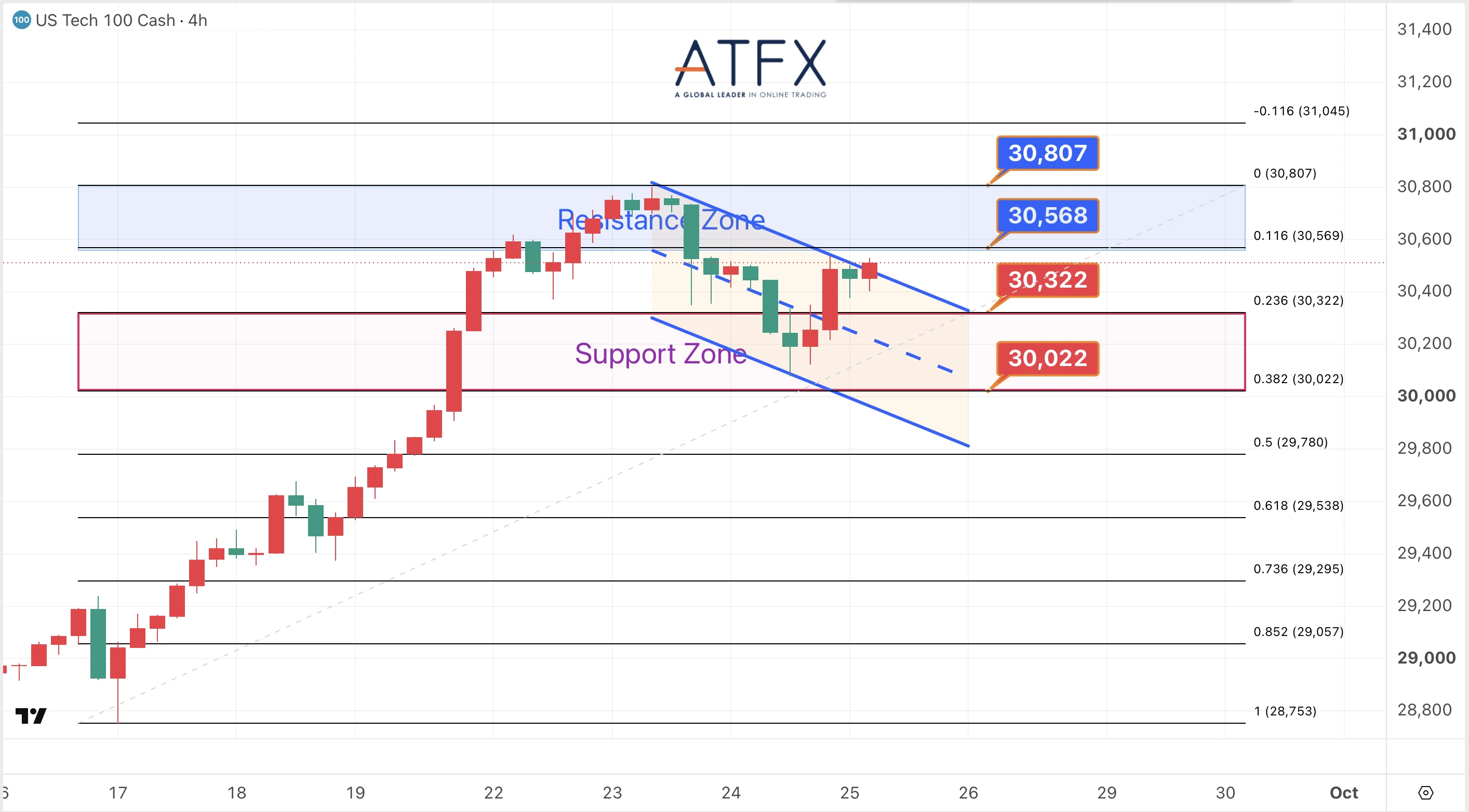 NASDAQ 100 chart on 25 September 2026 with resistance 30568/30807 and support 30322/30022, bias Short-term Correction