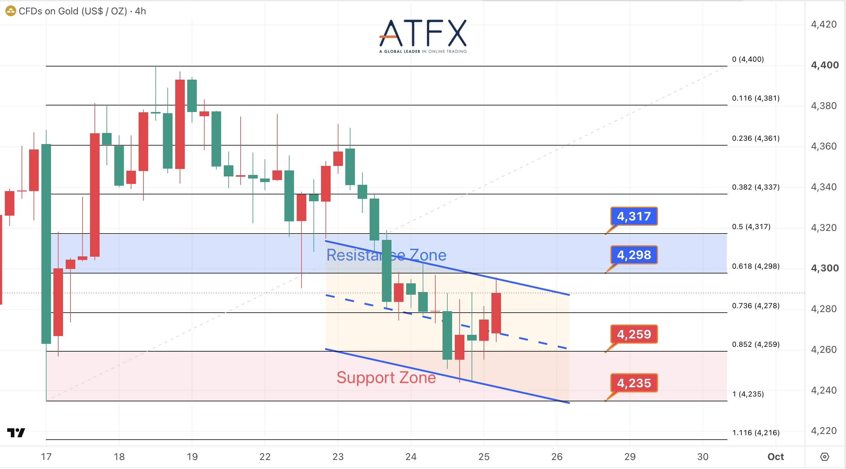 Spot Gold (XAU/USD) chart on 25 September 2026 with resistance 4298/4317 and support 4259/4235, bias Stabilizing