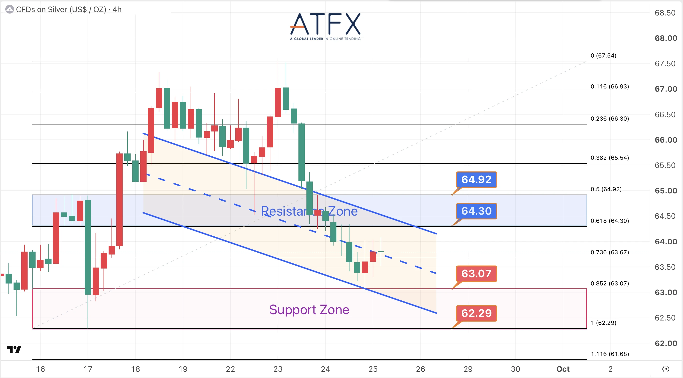 Spot Silver (XAG/USD) chart on 25 September 2026 with resistance 64.30/64.92 and support 63.07/62.29, bias Range-bound