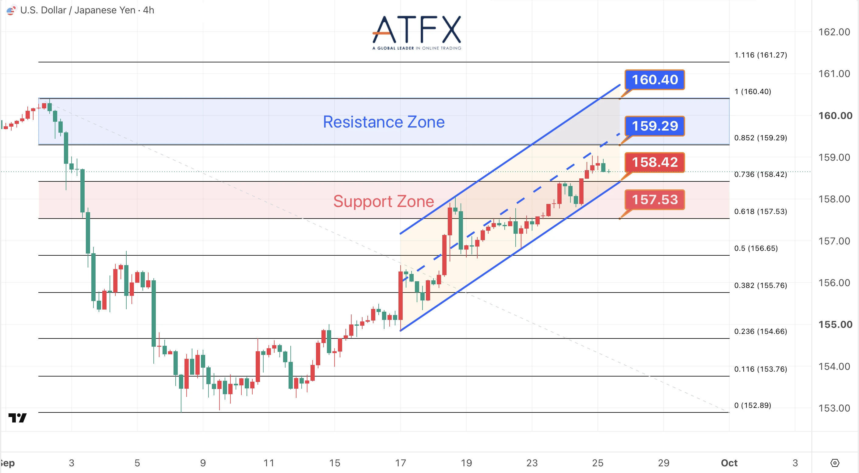 USDJPY chart on 25 September 2026 with resistance 159.29/160.40 and support 158.42/157.53, bias Mildly Bullish