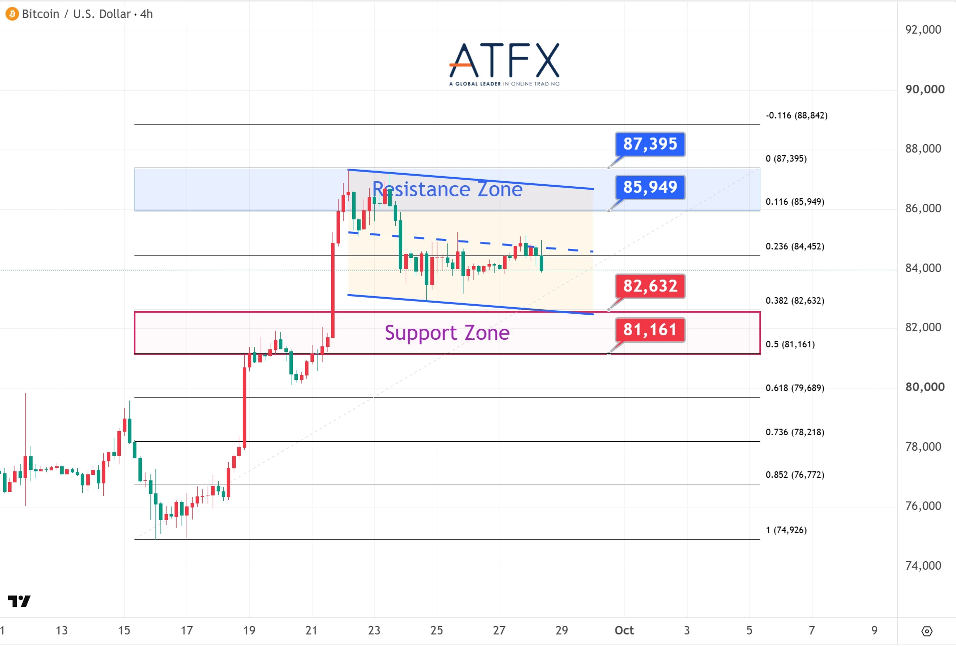 Bitcoin (BTC/USD) on 28 September 2026 shows 85,949/87,395 resistance and 82,632/81,161 support, consolidating above support.