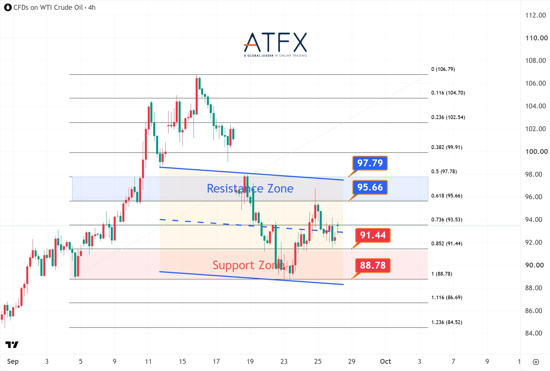 US Crude Oil Futures (OCT) on 28 September 2026 shows resistance at 95.66/97.79 and support at 91.44/88.78, range-bound.