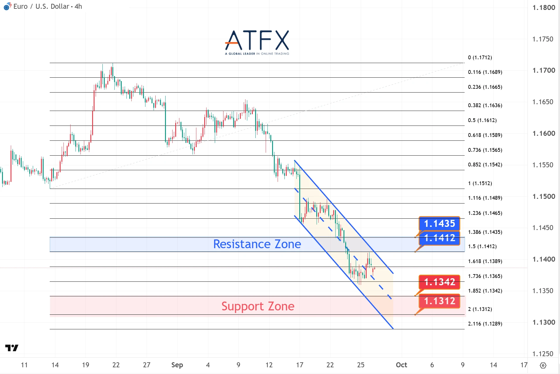 EUR/USD on 28 September 2026 shows resistance at 1.1412/1.1435, support at 1.1342/1.1312, consolidating near lows.