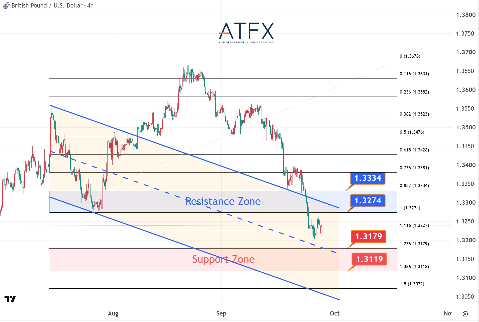 GBP/USD on 28 September 2026 shows resistance at 1.3274/1.3334, support at 1.3179/1.3119, consolidating near lows.