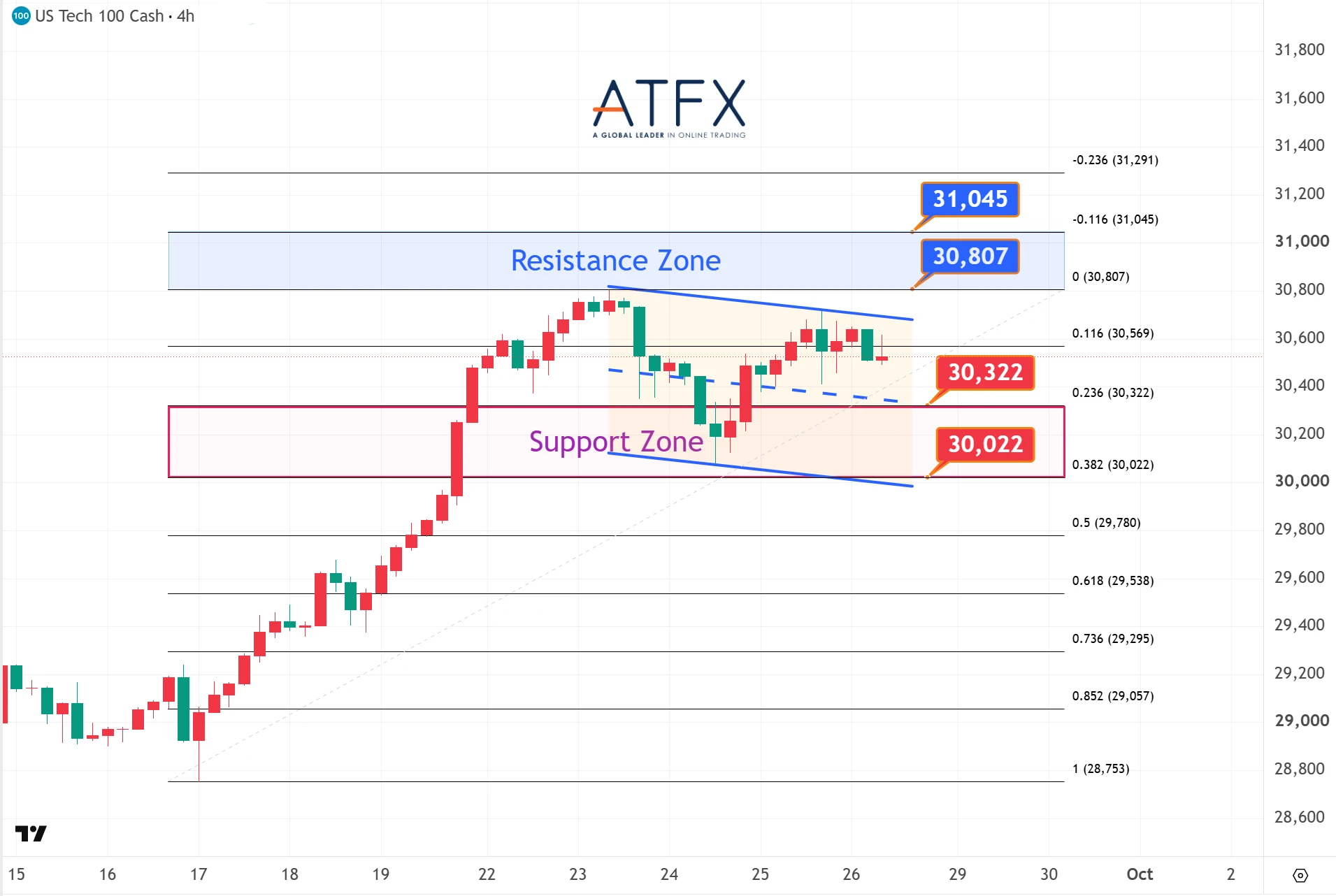 NASDAQ 100 chart, 14 Sept 2026: resistance 29104/29206, support 28878/28779; bias rebound likely limited.