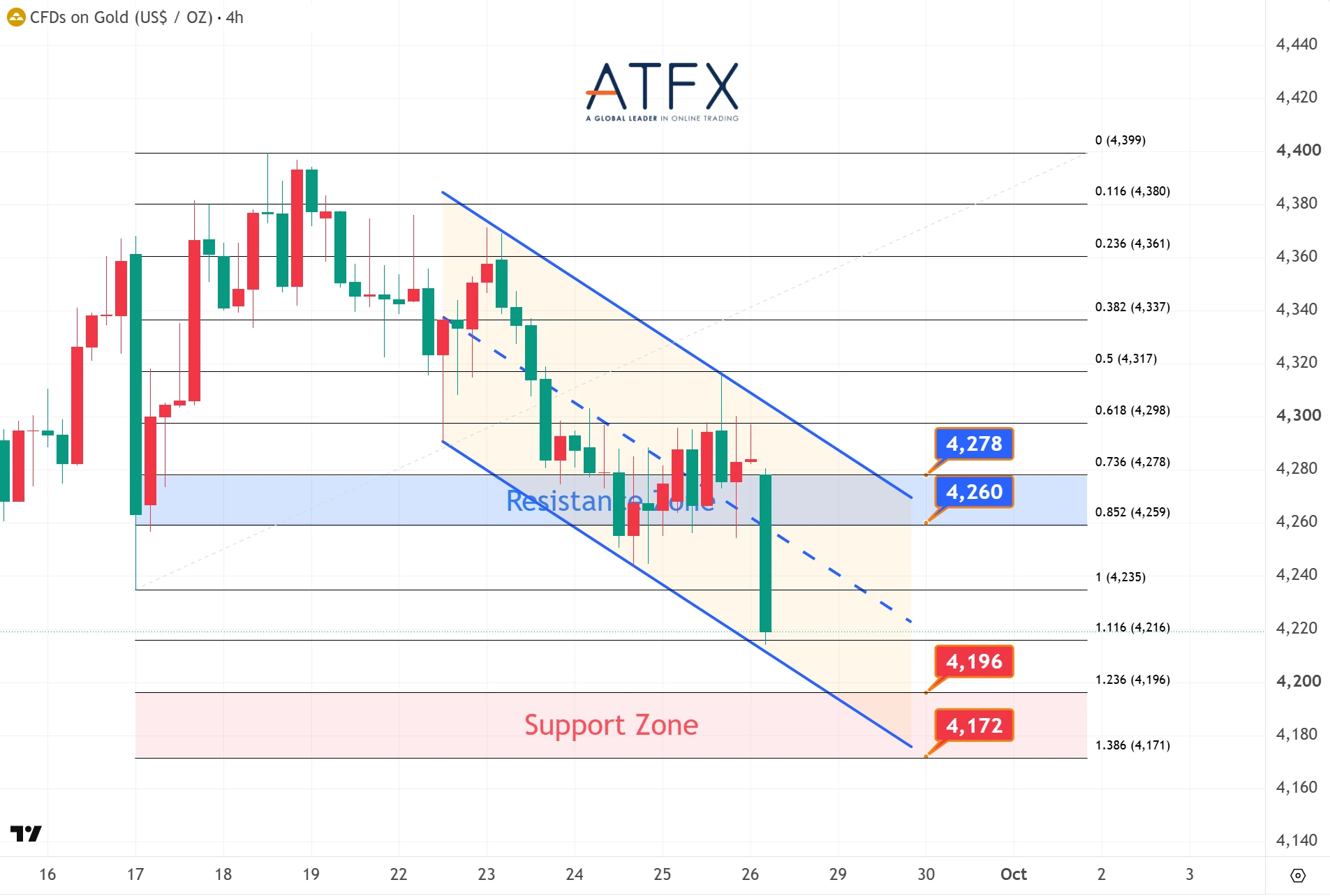 Spot Gold (XAU/USD) on 28 September 2026 shows resistance at 4260/4278 and support at 4196/4172, under pressure.