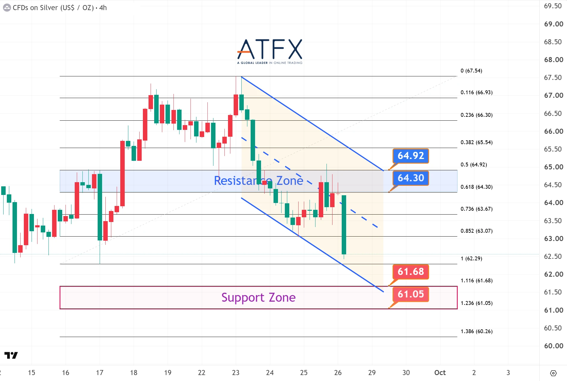 Spot Silver (XAG/USD) on 28 September 2026 shows resistance at 64.30/64.92 and support at 61.68/61.05, under pressure.