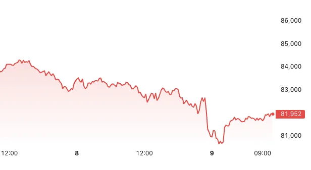 Bitcoin price chart from 8 to 9 October 2026 showing BTC falling from about 84,300 to a low near 80,700 before recovering to around 81,952