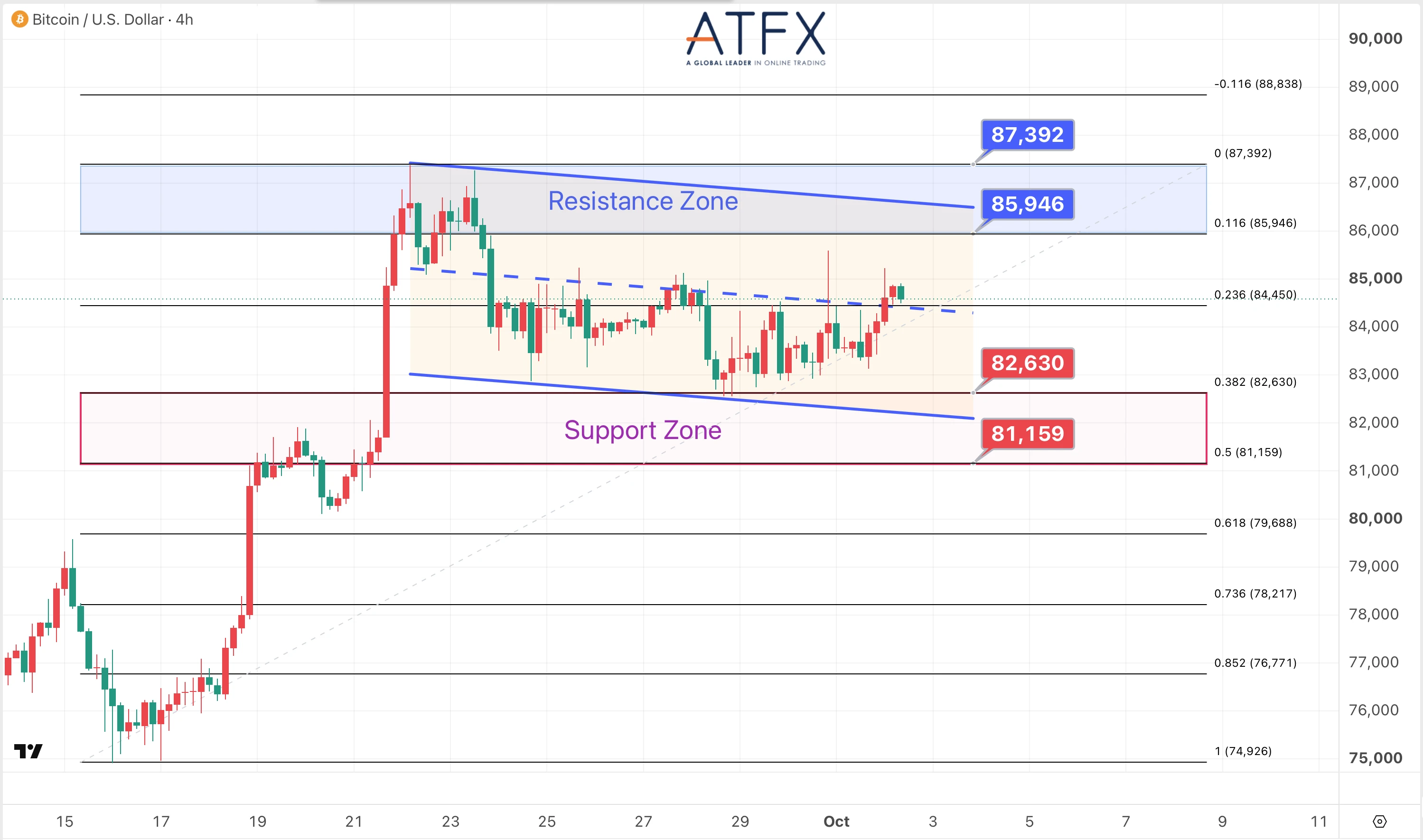 Bitcoin (BTC/USD) chart dated 2 October 2026, resistance 85,946/87,392, support 82,630/81,159; bias Under Pressure.