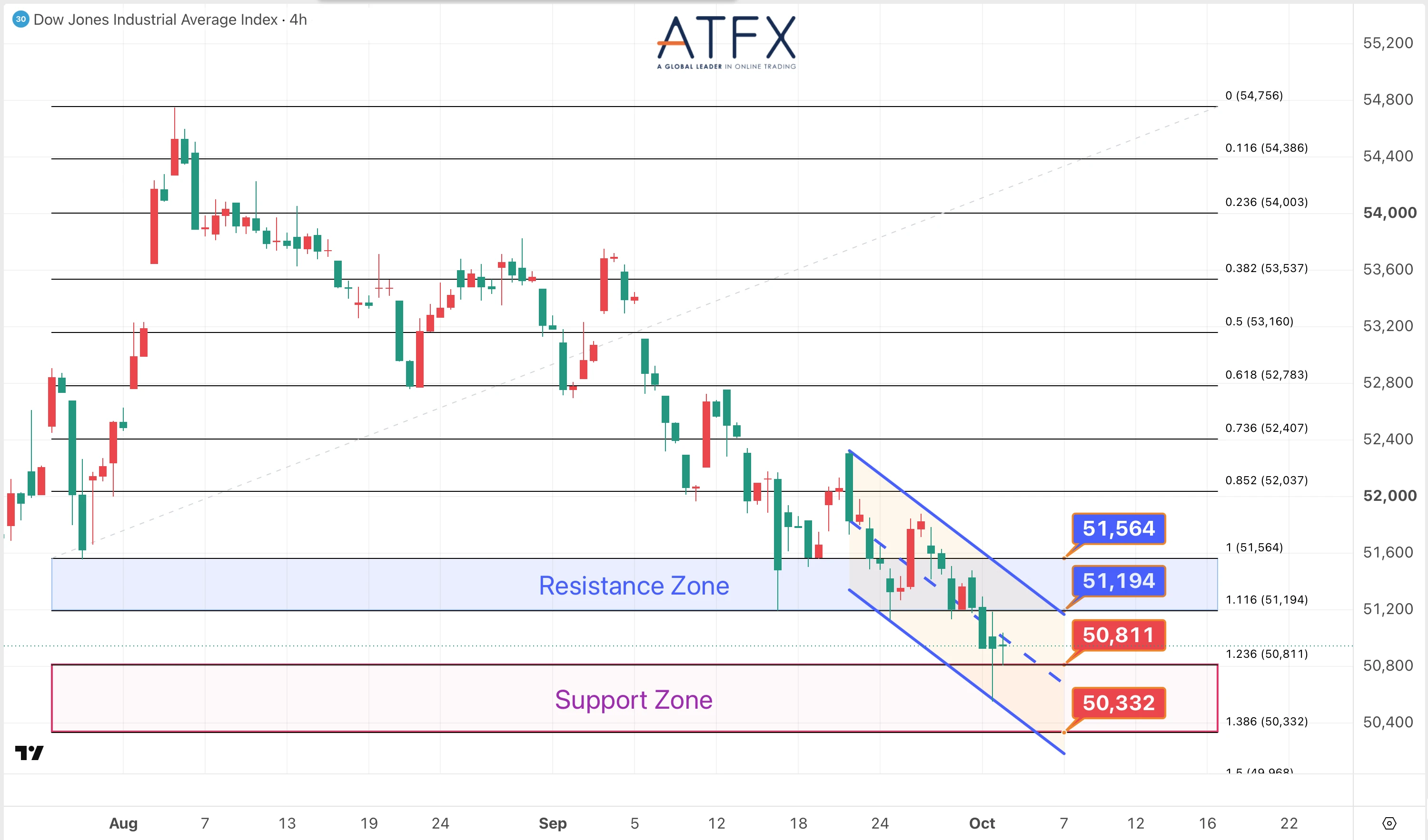 Dow Jones Futures chart dated 2 October 2026, resistance 51,194/51,564, support 50,811/50,332; bias Range-Bound.