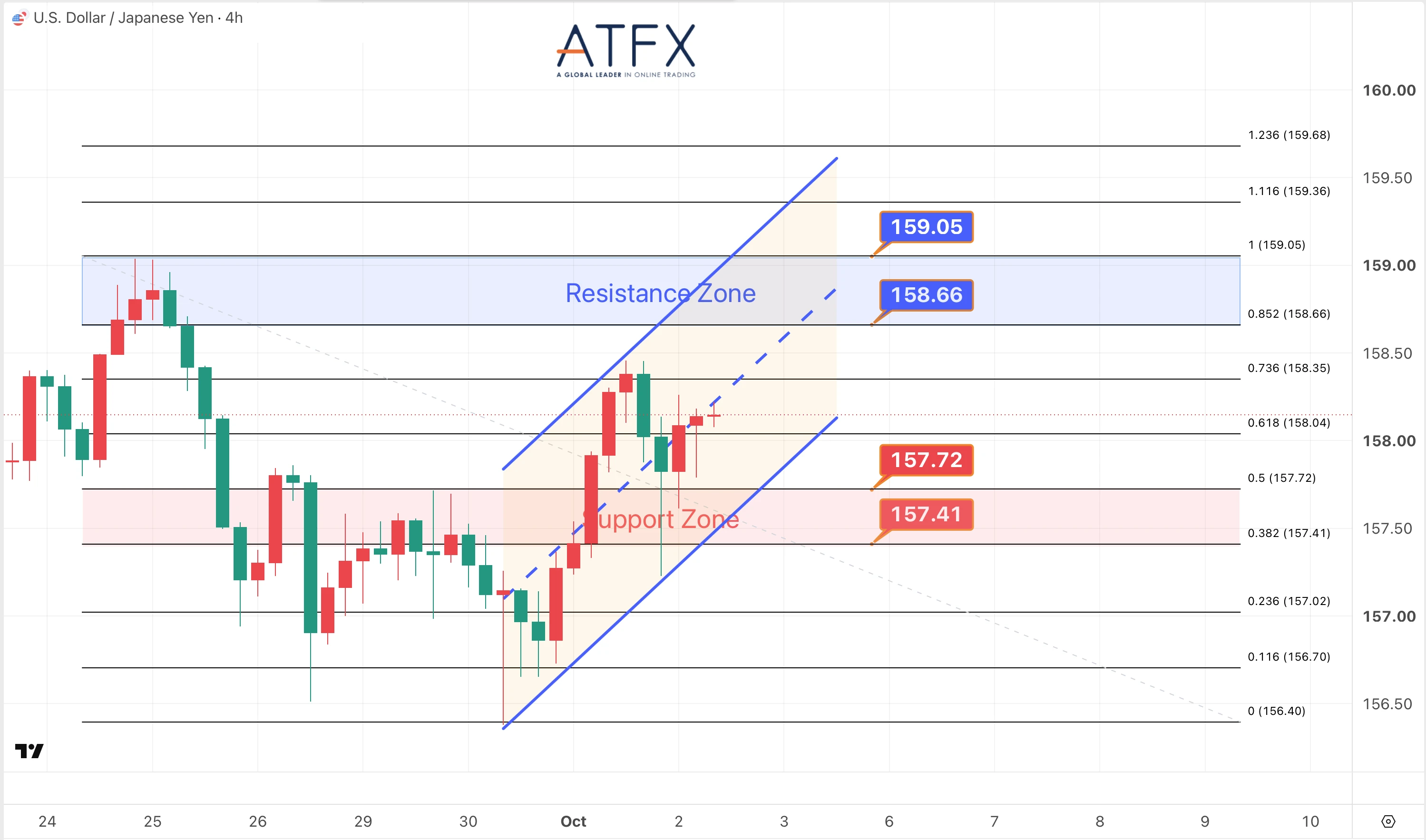 USDJPY chart dated 2 October 2026, resistance 158.66/159.05, support 157.72/157.41; bias Short-term Bullish.