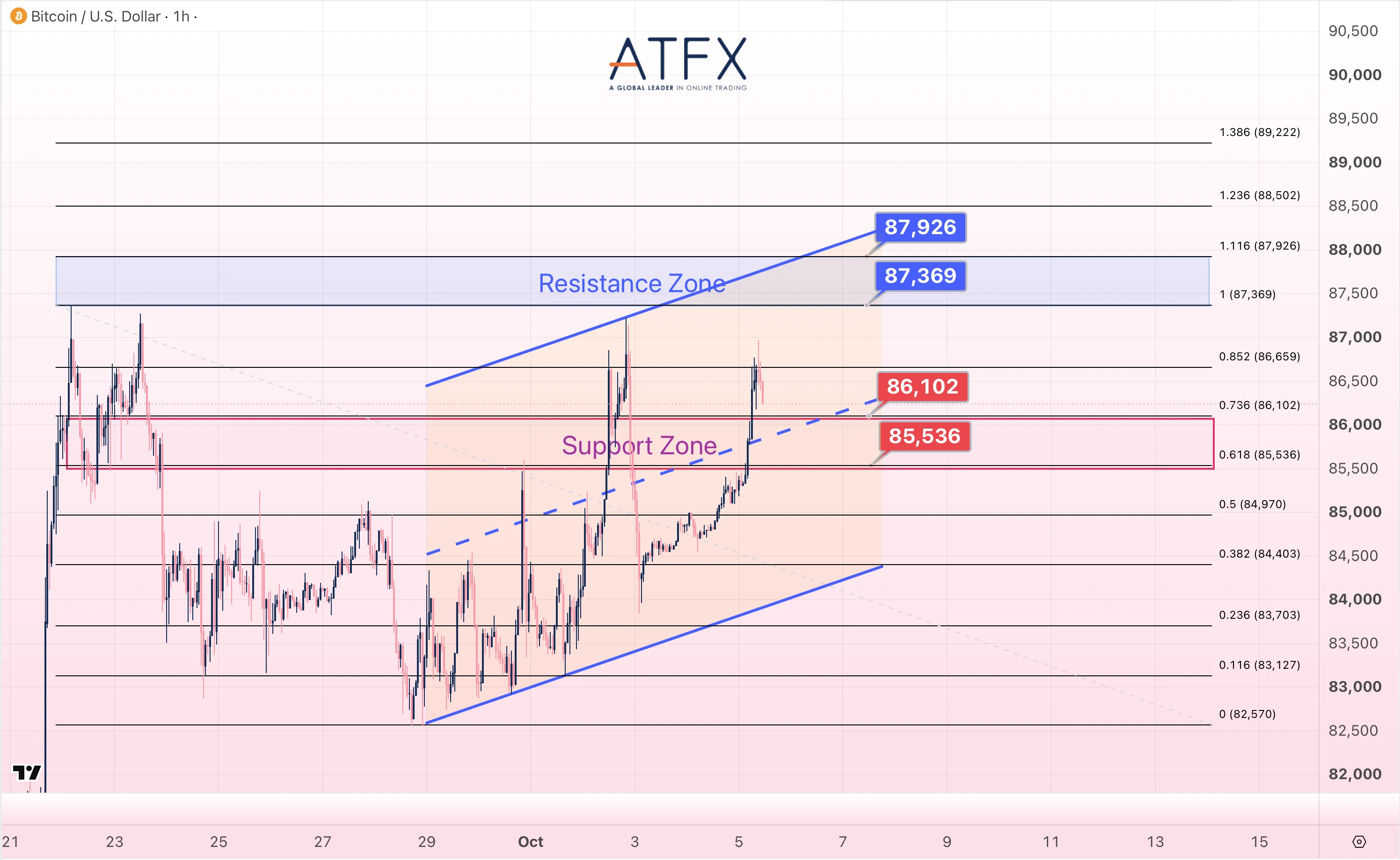 Bitcoin (BTC/USD) chart for 5 October 2026 exhibits short-term bullish momentum towards 87369/87926 above 86102 support.