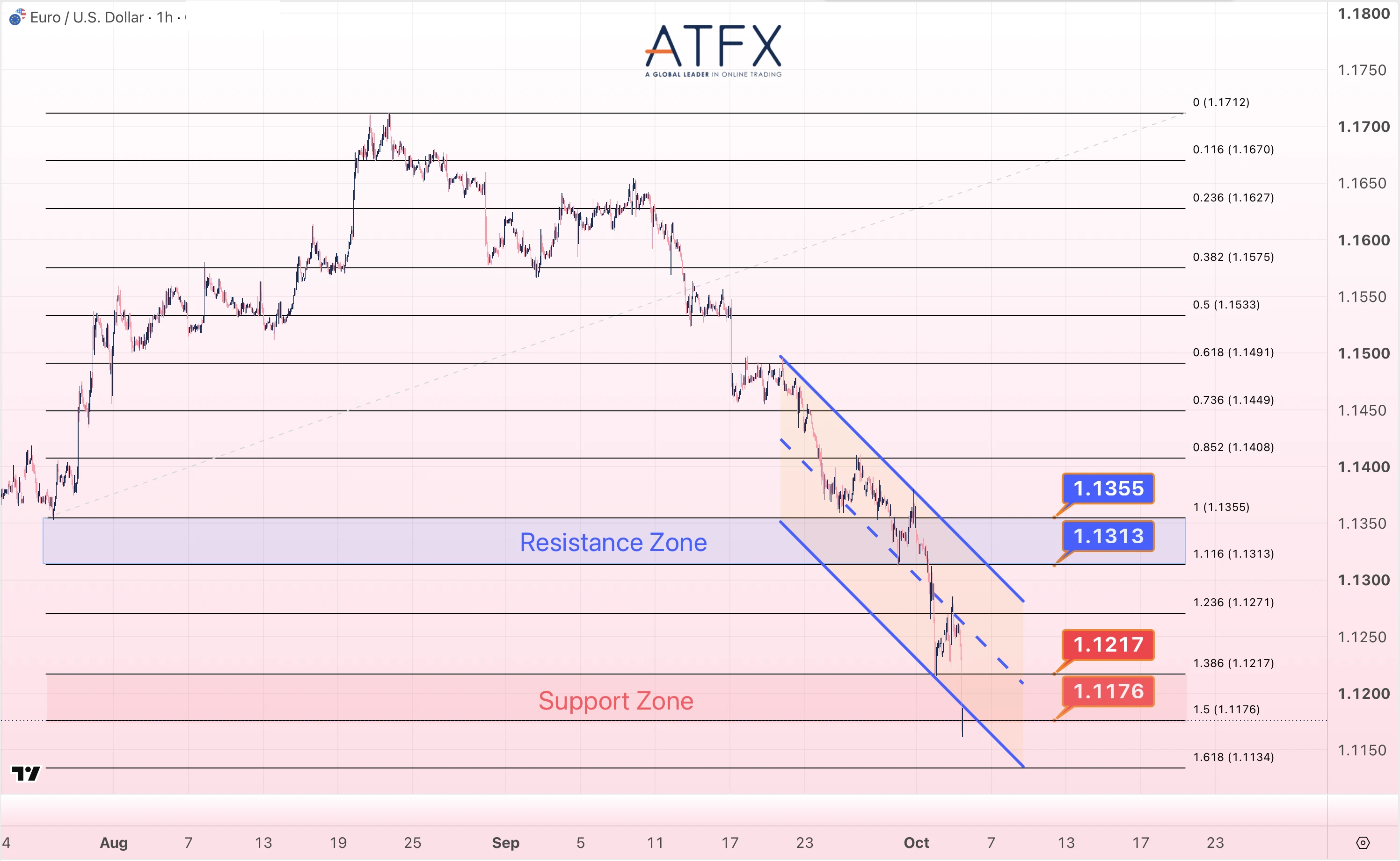 EURUSD chart on 5 October 2026 shows a cautiously bullish rebound targeting 1.1313/1.1355 resistance and 1.1217 support.