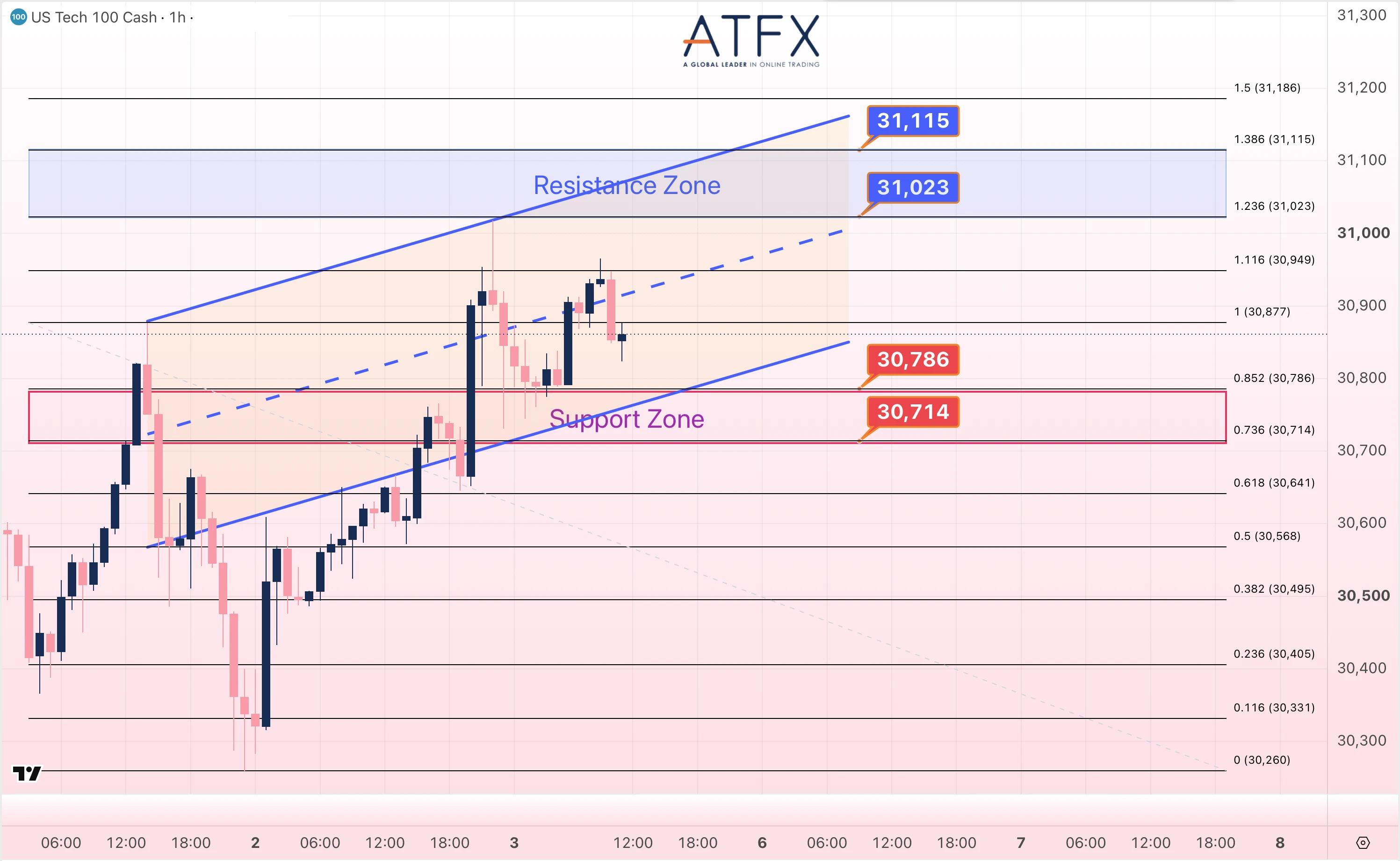 NASDAQ 100 chart on 5 October 2026 highlights a short-term rebound bias aiming for 31023/31115 above 30786/30714 support.