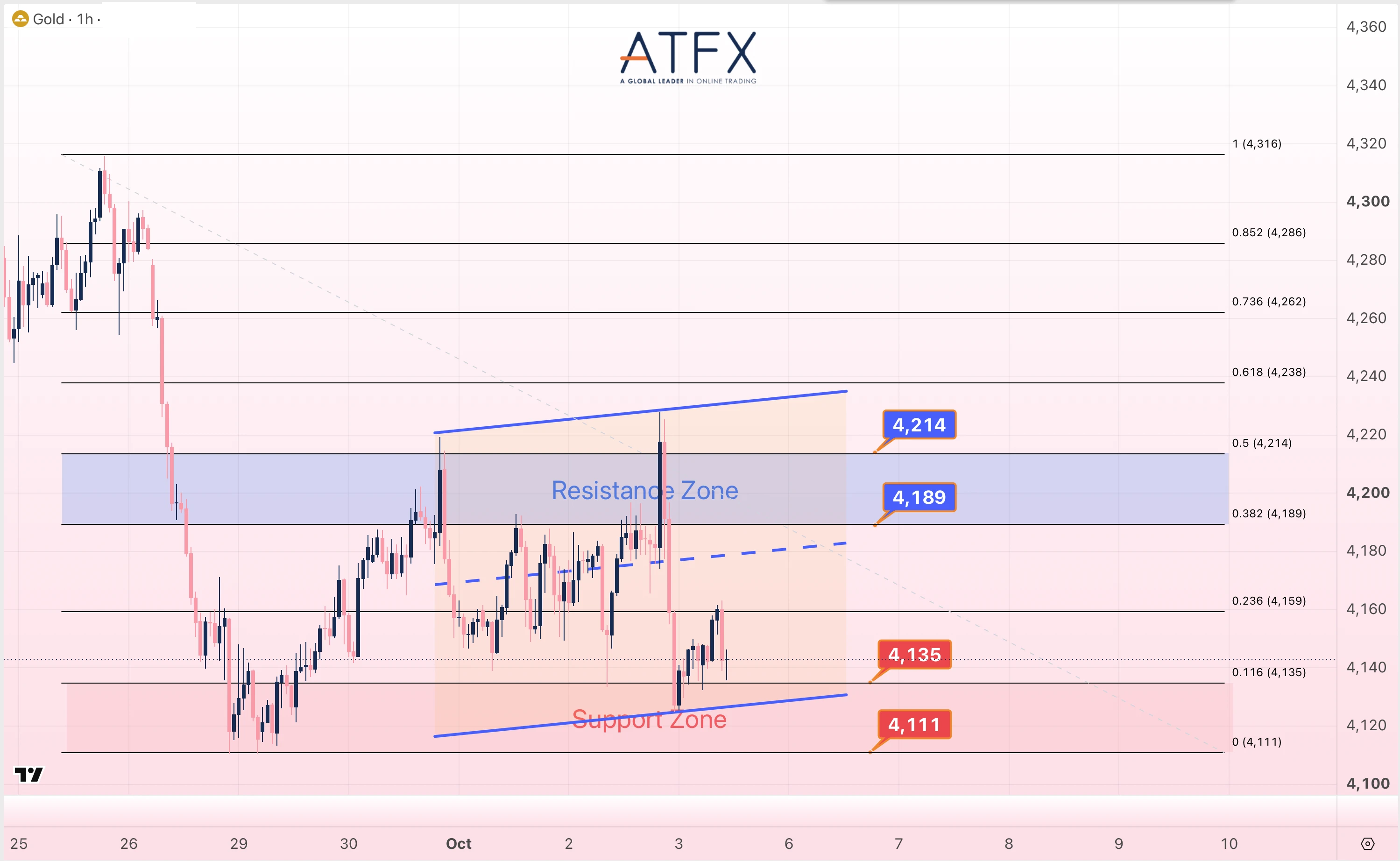 Spot Gold (XAU/USD) chart for 5 October 2026 displays a cautiously bullish bias within 4135 support and 4189/4214 resistance.