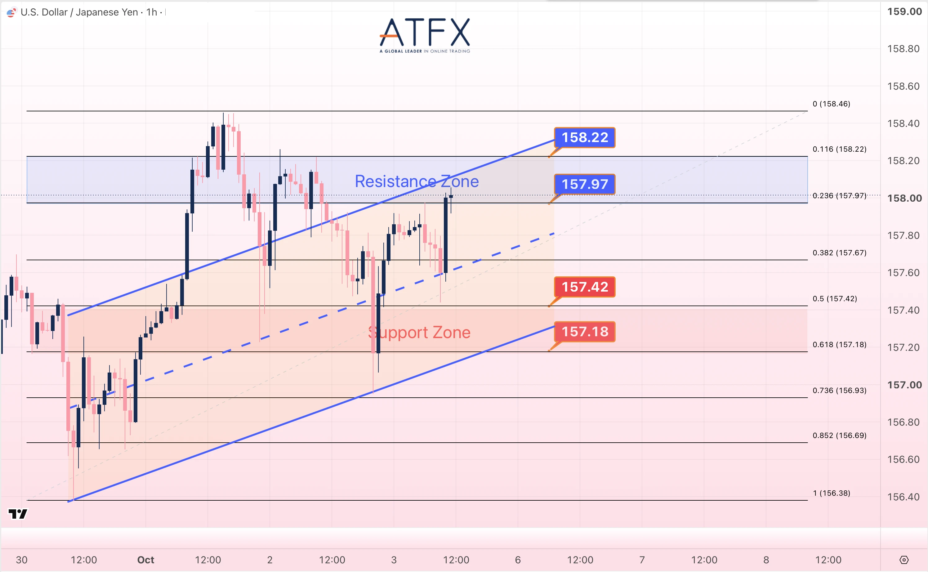USDJPY 1-hour chart on 5 October 2026 indicating a mild decline bias testing 157.42/157.18 support below 157.97 resistance.