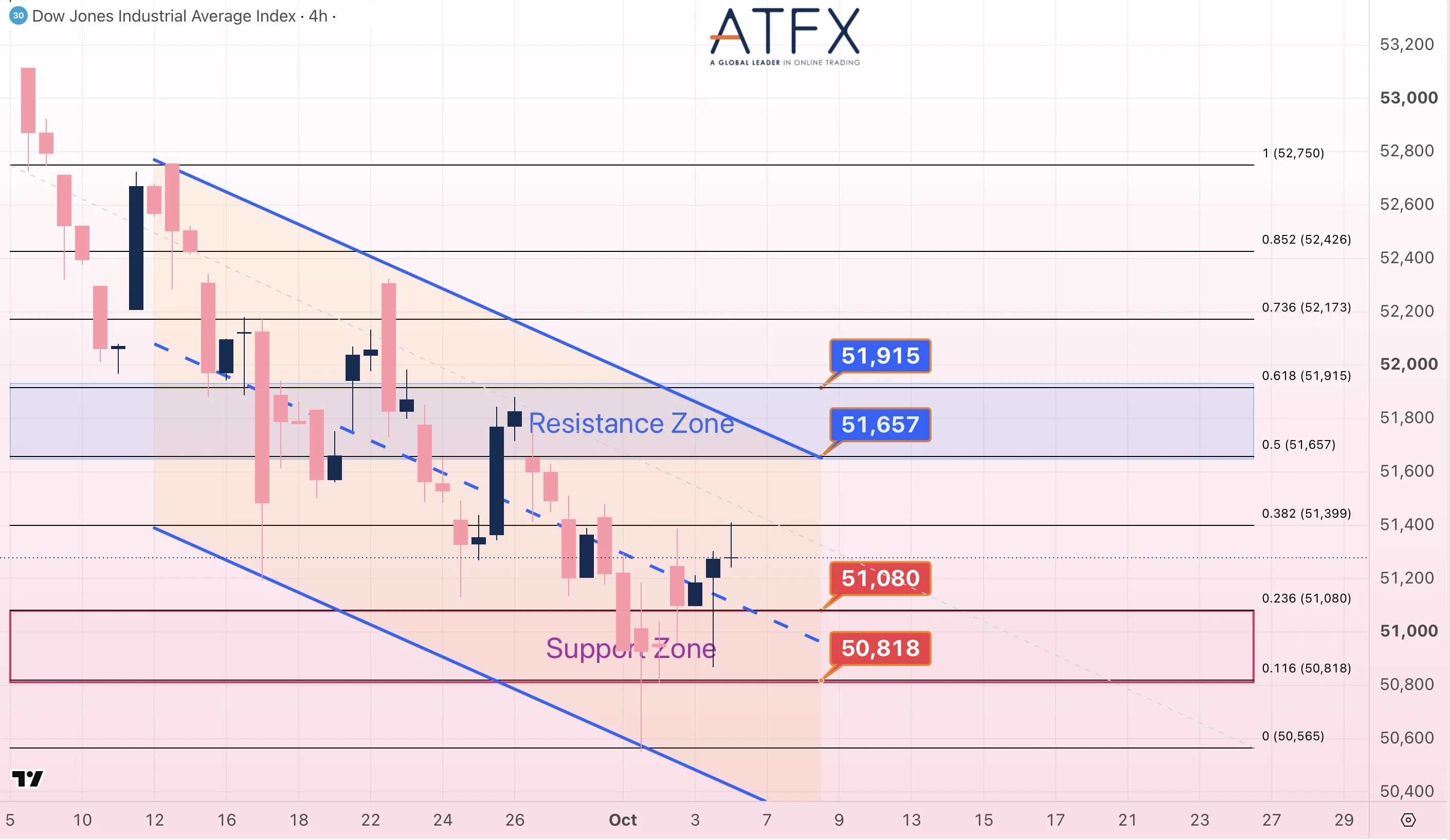 Dow Jones Futures chart on October 6 showing a mild rebound bias with key support at 51080 and resistance up to 51657.