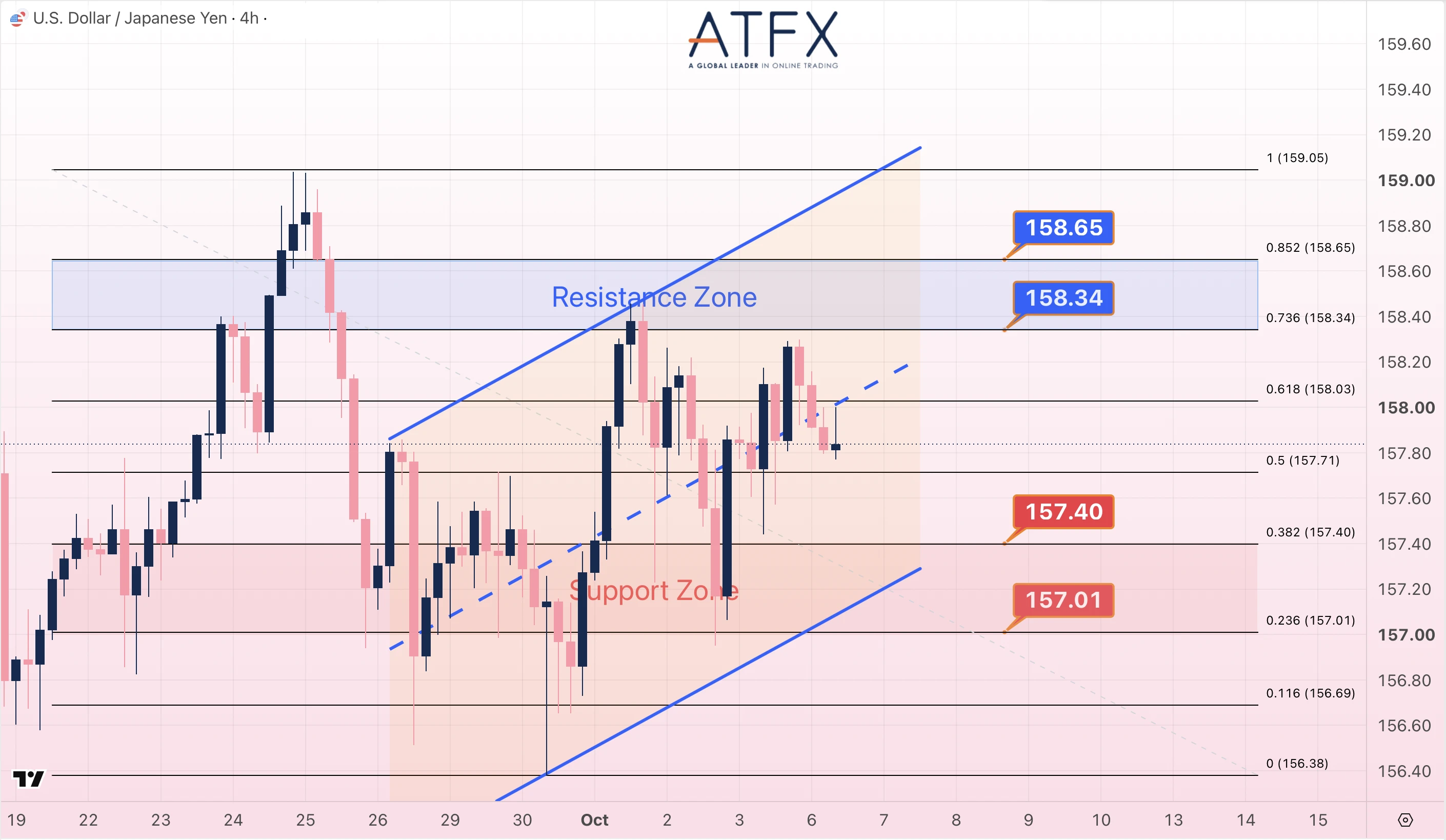 USDJPY chart for October 6 showing a mild decline bias testing support levels at 157.40 and 157.01 with resistance at 158.34.