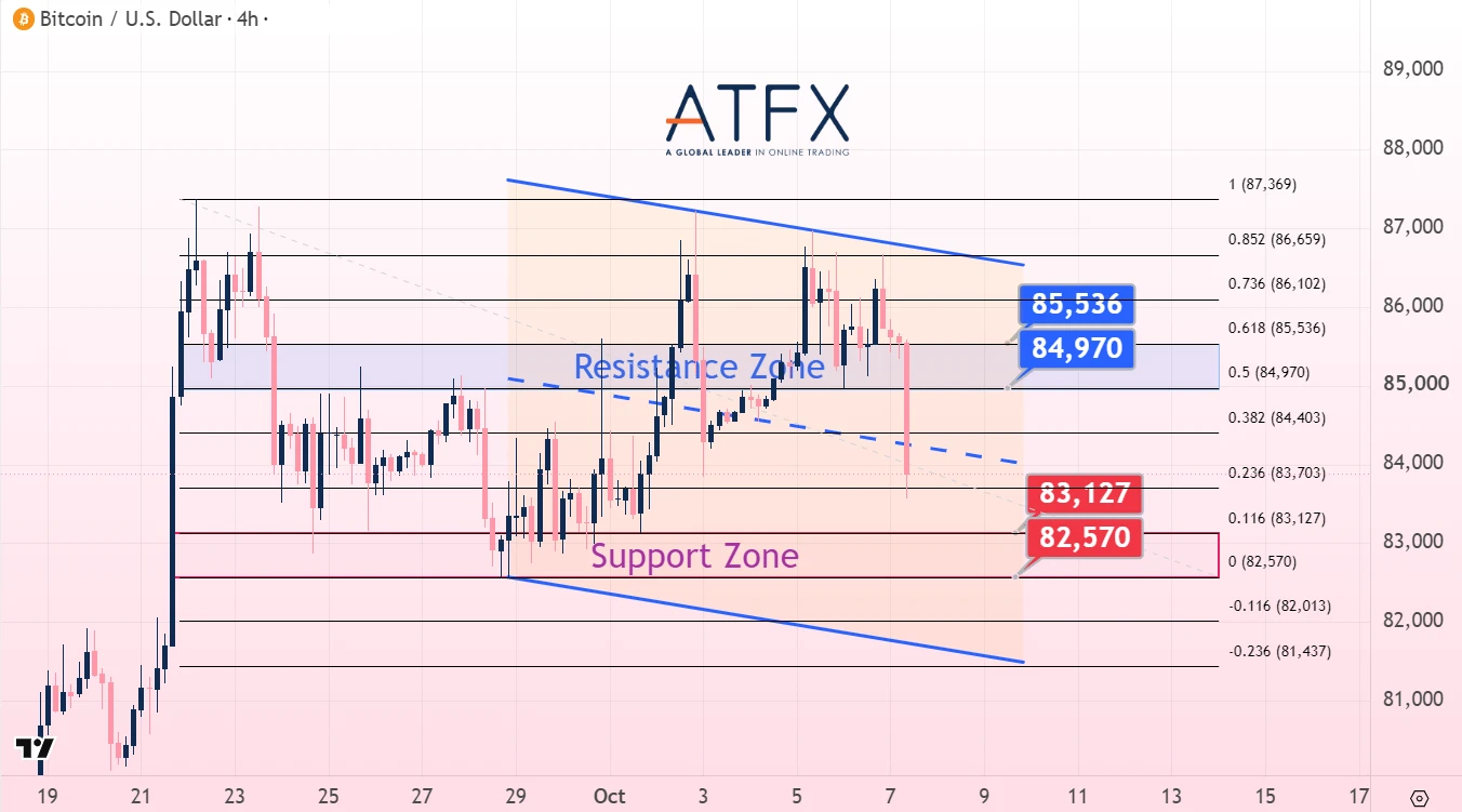 Bitcoin (BTC/USD) chart, 14 Sept 2026: resistance 77841/78551, support 75551/74827; bias weak consolidation.