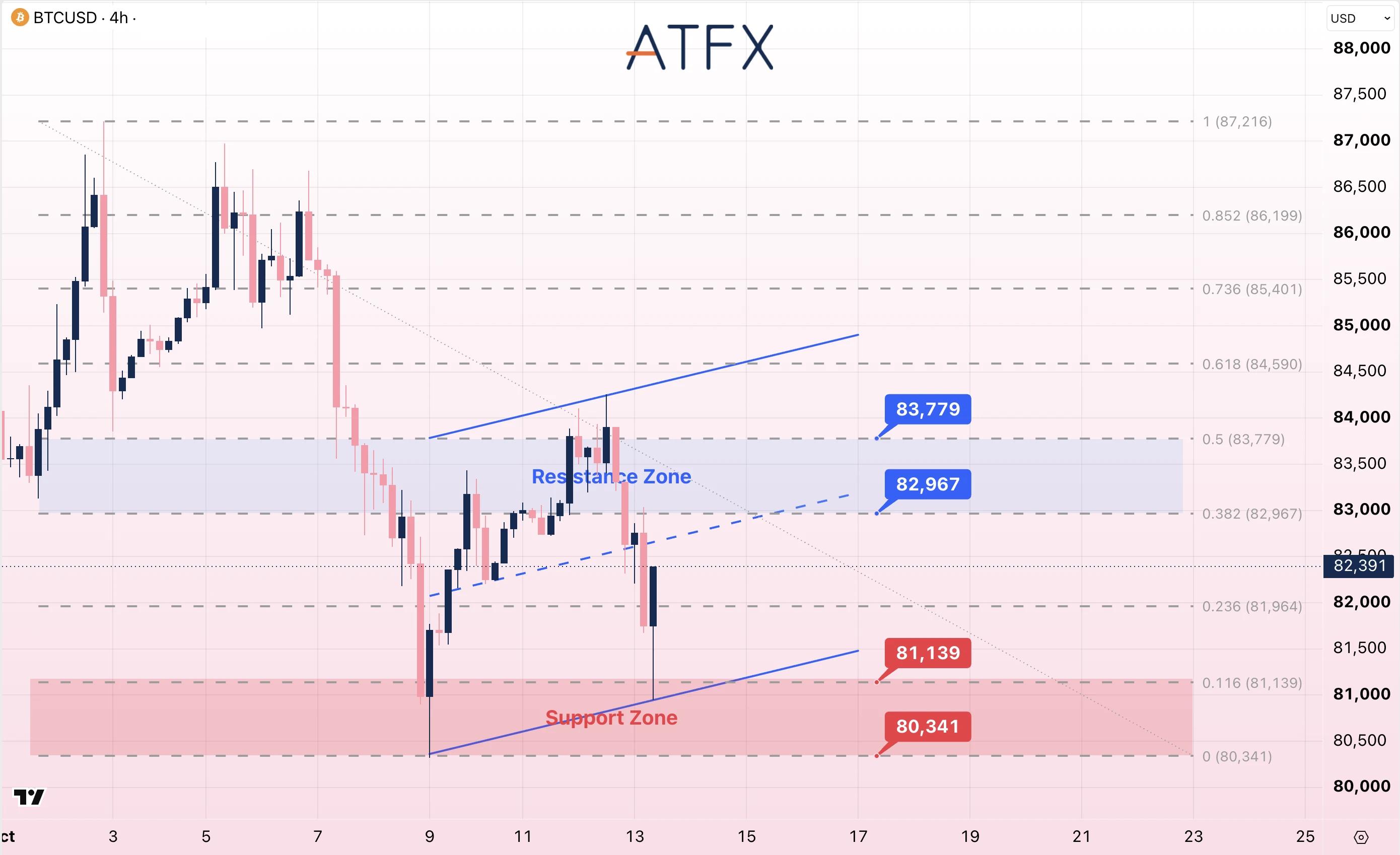 Bitcoin (BTC/USD) chart on 13 October 2026 shows a neutral to bearish bias, hovering above key support at 81139.