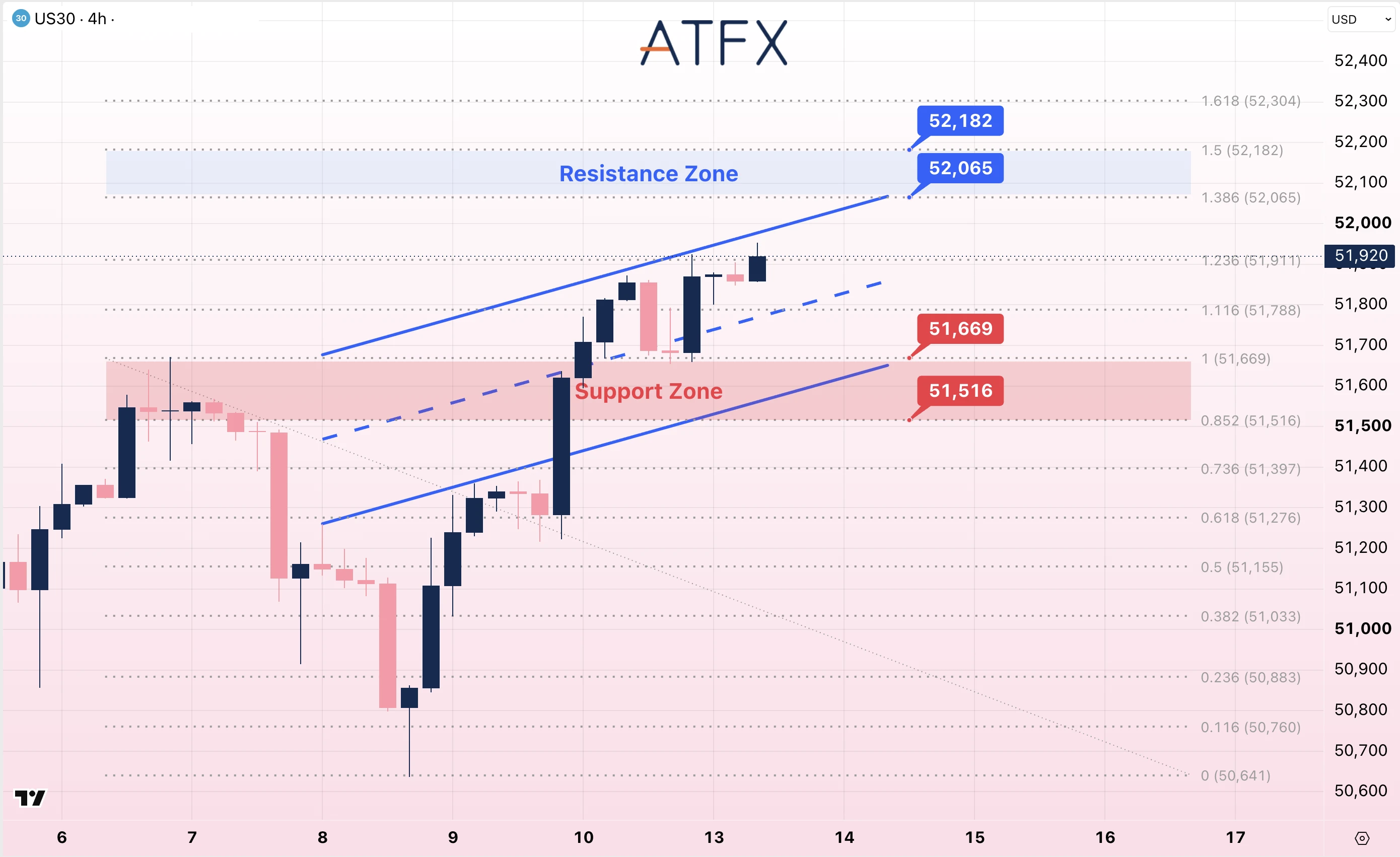 Dow Jones Futures chart on 13 October 2026 reflects a bullish bias, trading in a rising channel toward 52065 resistance.