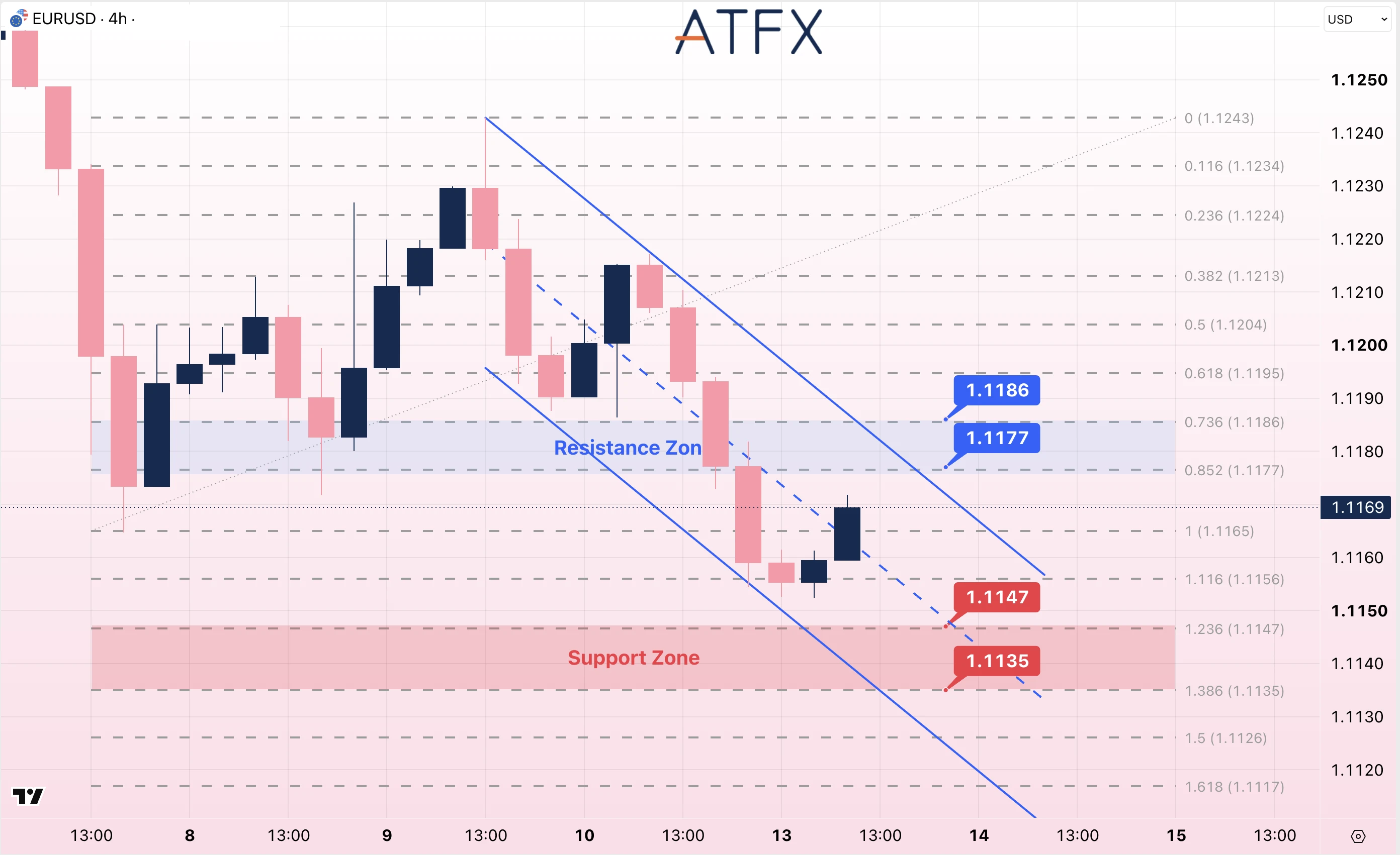 EURUSD chart on 13 October 2026 shows a cautiously bearish bias in a descending channel, facing key support at 1.1147.