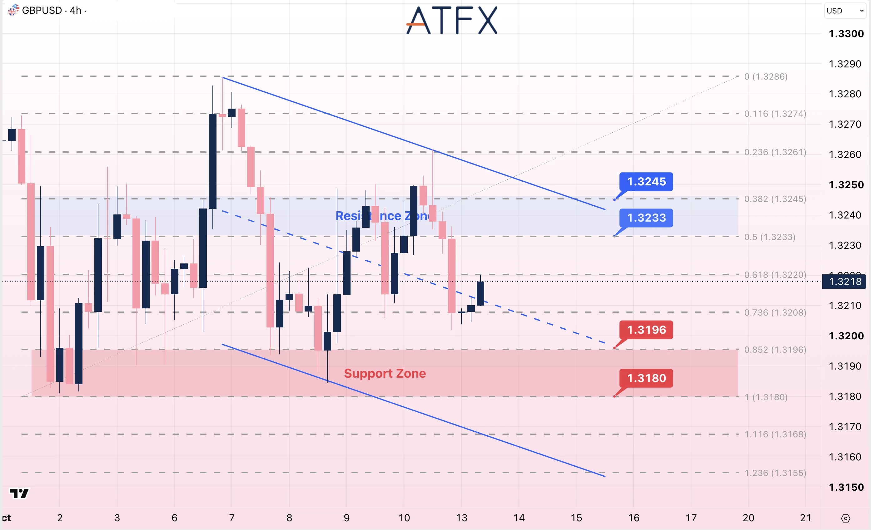 GBPUSD chart for 13 October 2026 shows a cautiously bearish channel with key support levels at 1.3196 and 1.3180.