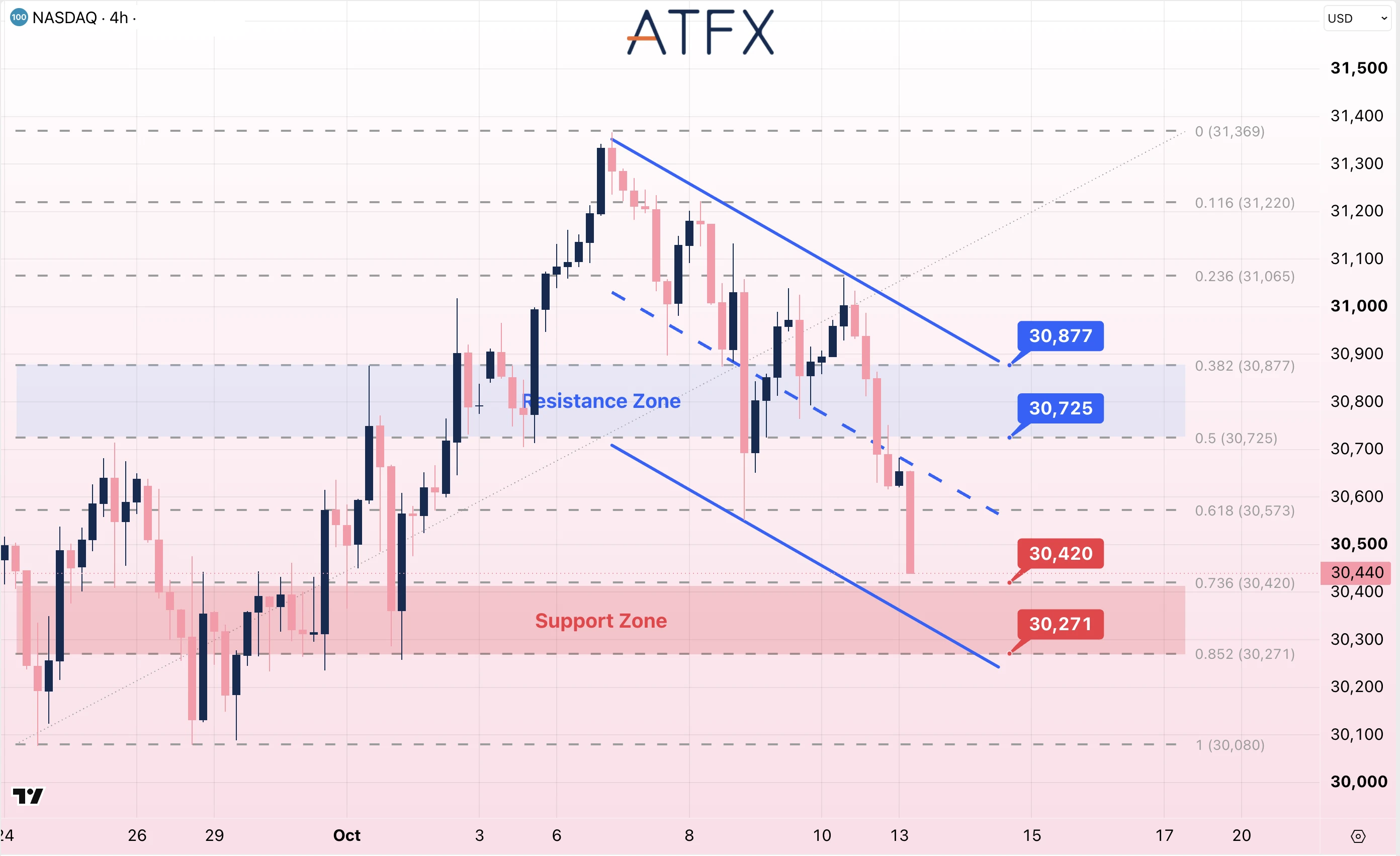 NASDAQ 100 chart on 13 October 2026 illustrates a cautiously bearish channel, testing immediate support at 30420.