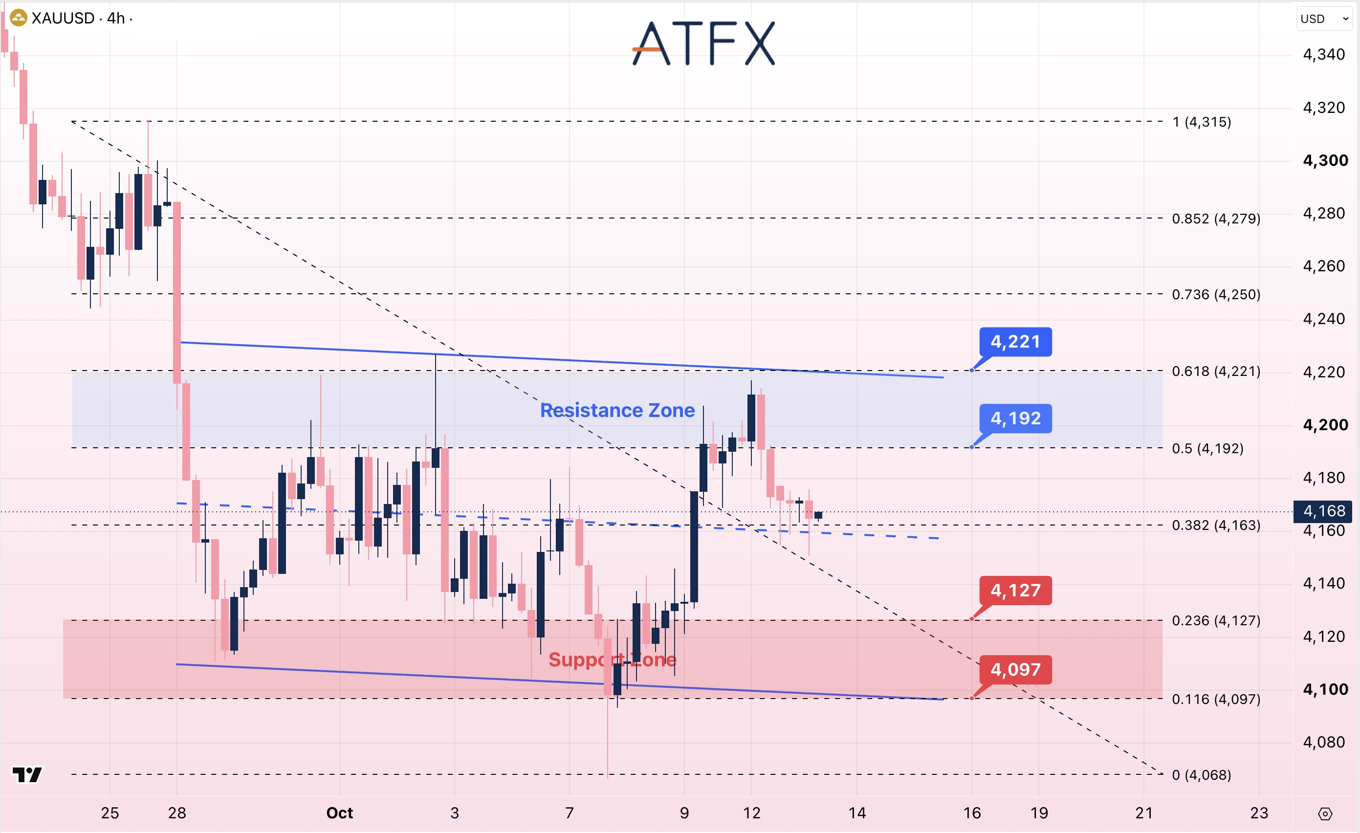 Spot Gold (XAU/USD) chart on 13 October 2026 shows a neutral bias within a channel, with key support at 4127.