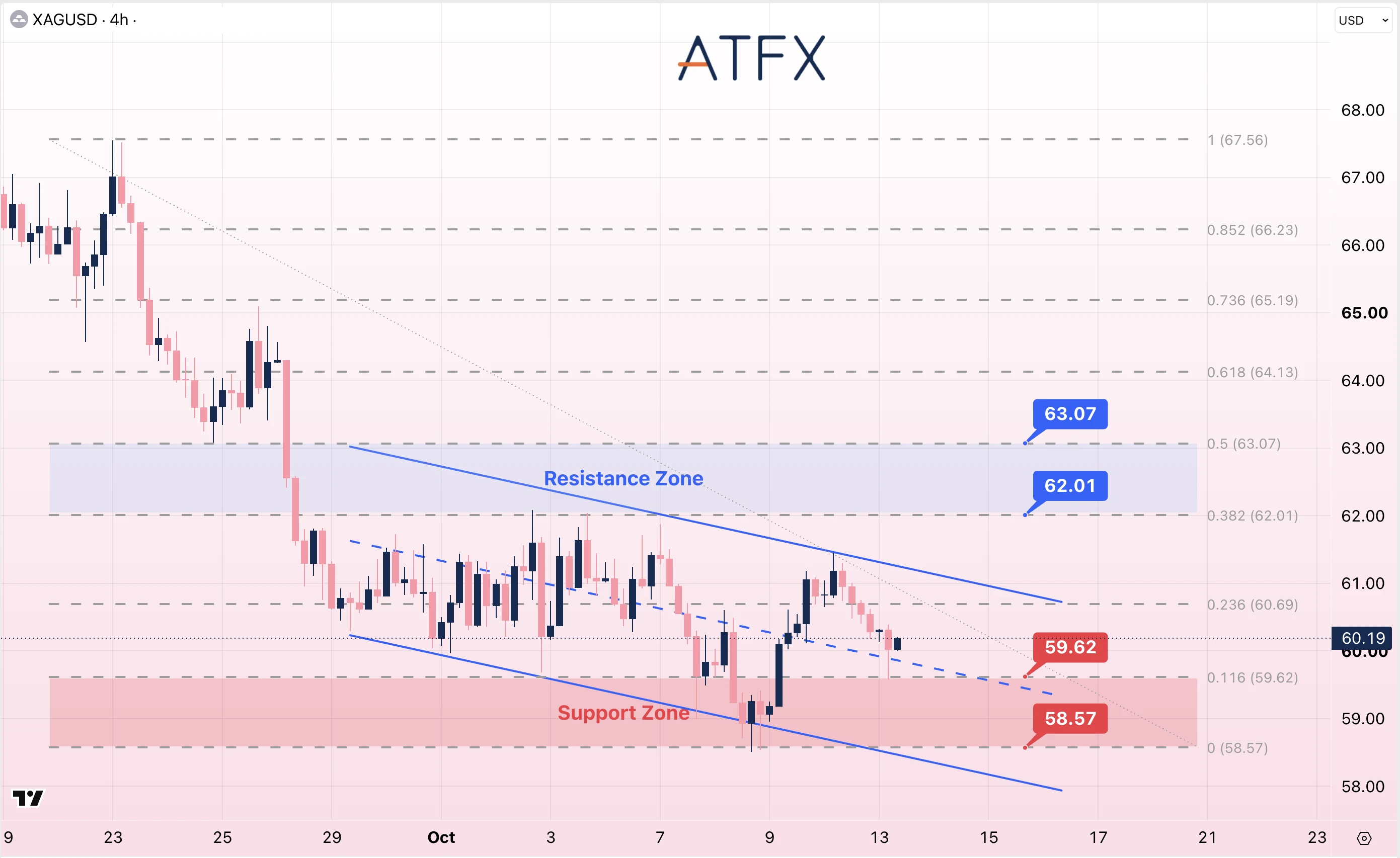 Spot Silver (XAG/USD) chart on 13 October 2026 shows a cautiously bearish bias, with support levels at 59.62 and 58.57.