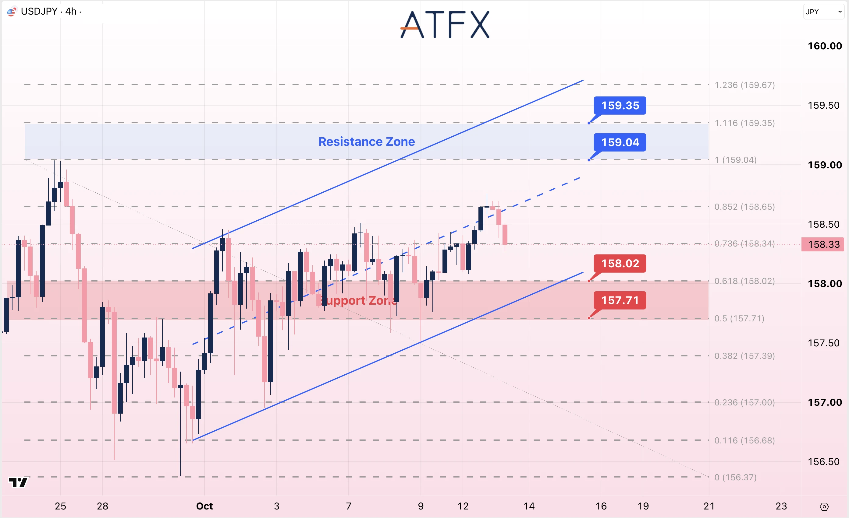 USDJPY chart on 13 October 2026 displays a mild bullish bias within a rising channel, targeting resistance at 159.04.