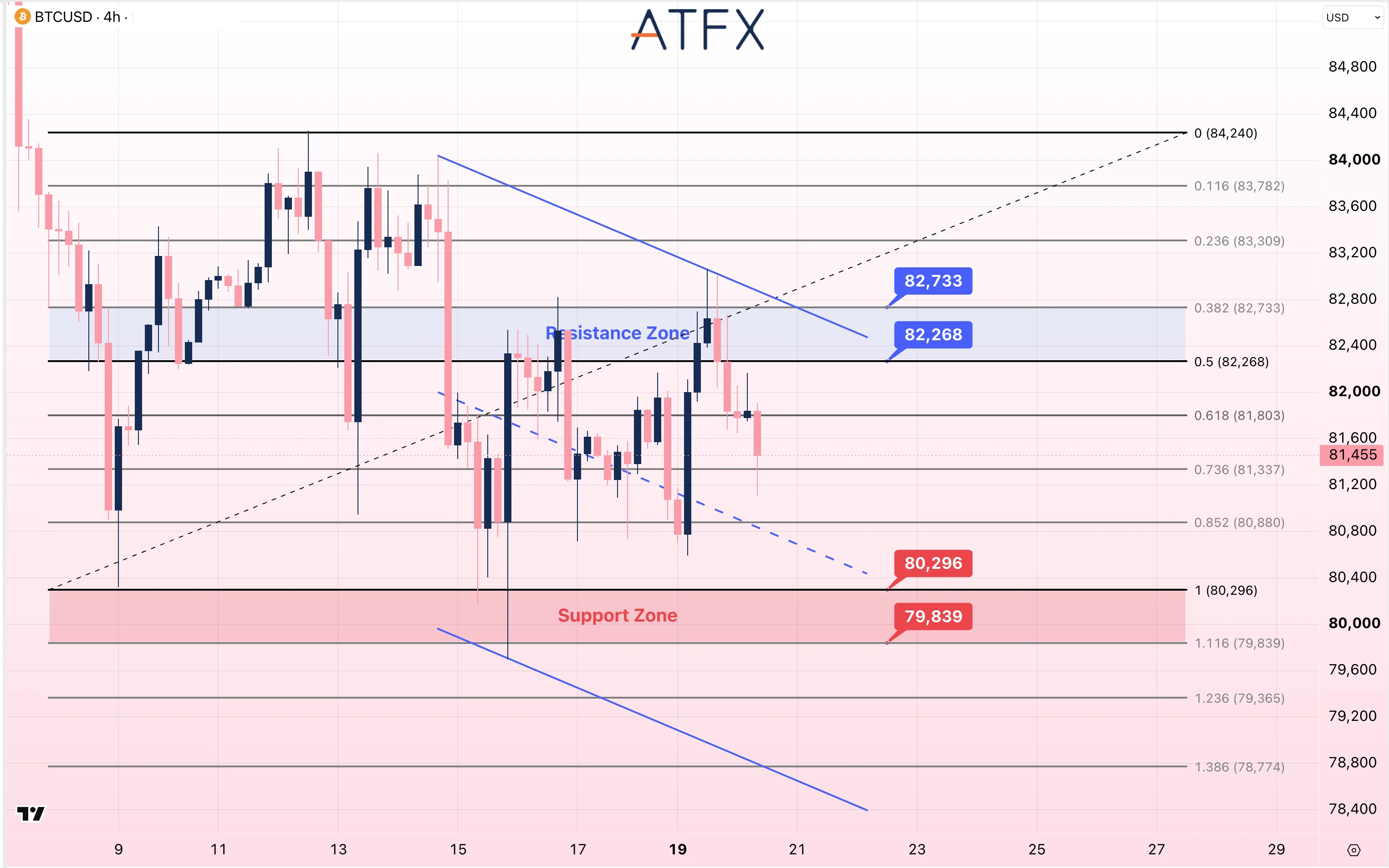 Bitcoin (BTC/USD) chart for 20 October 2026 with support at 80,560 and resistance at 83,457, biased cautiously bearish.