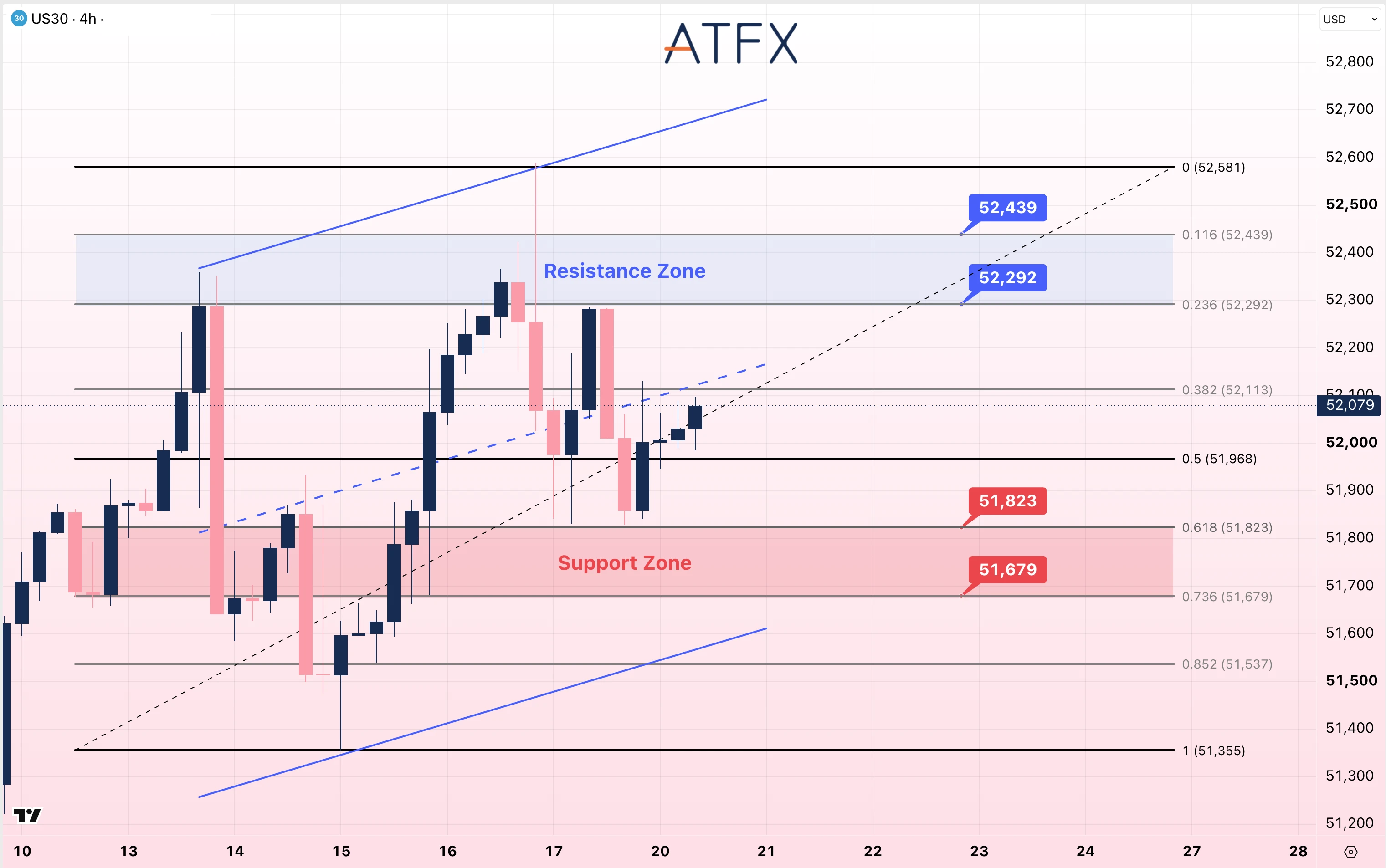 Dow Jones Futures chart for 20 October 2026 showing support at 51,943 and resistance at 52,442 with a cautious outlook.