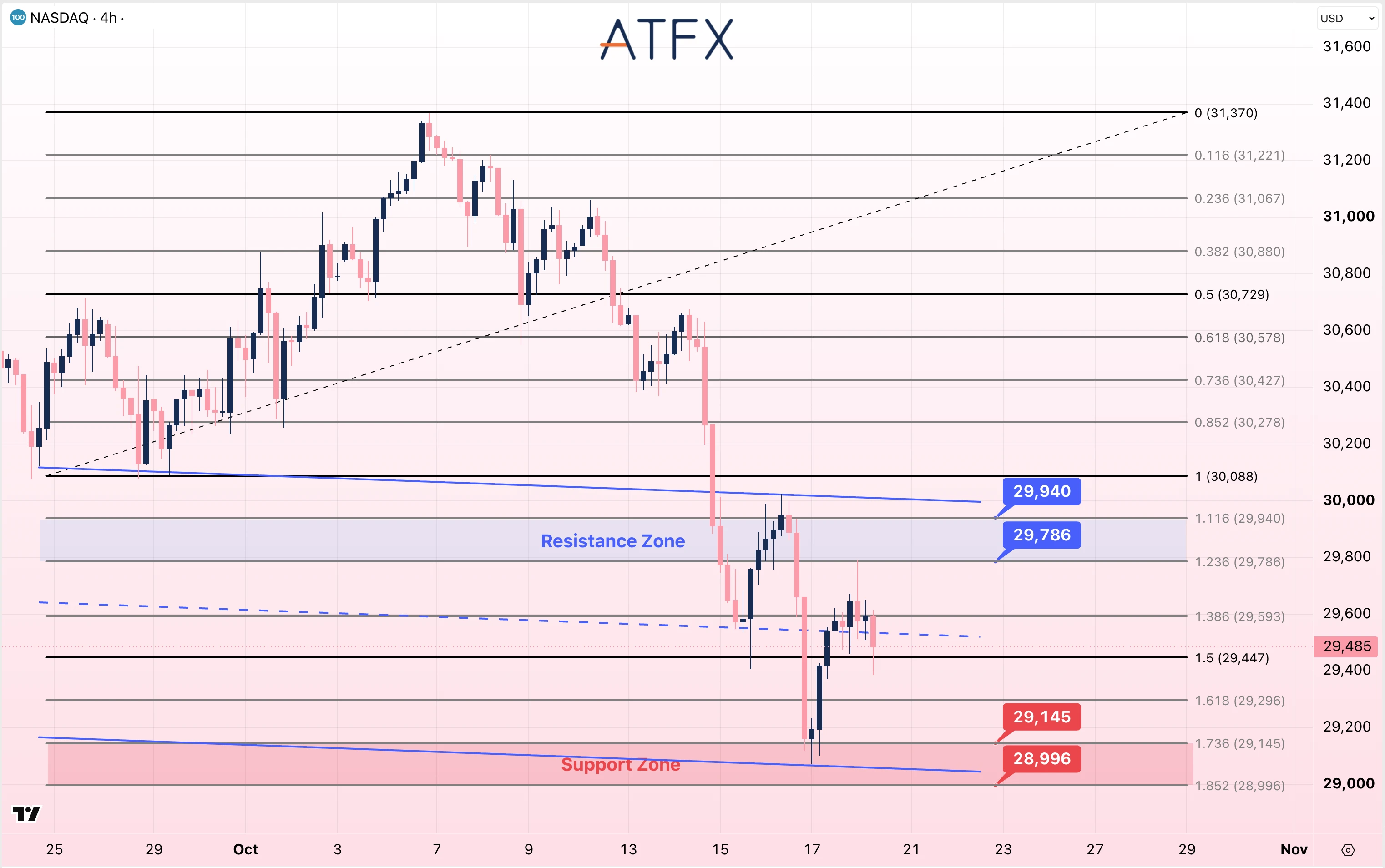 NASDAQ 100 chart on 20 October 2026 with a cautiously bearish bias, showing support at 29,637 and resistance at 30,159.