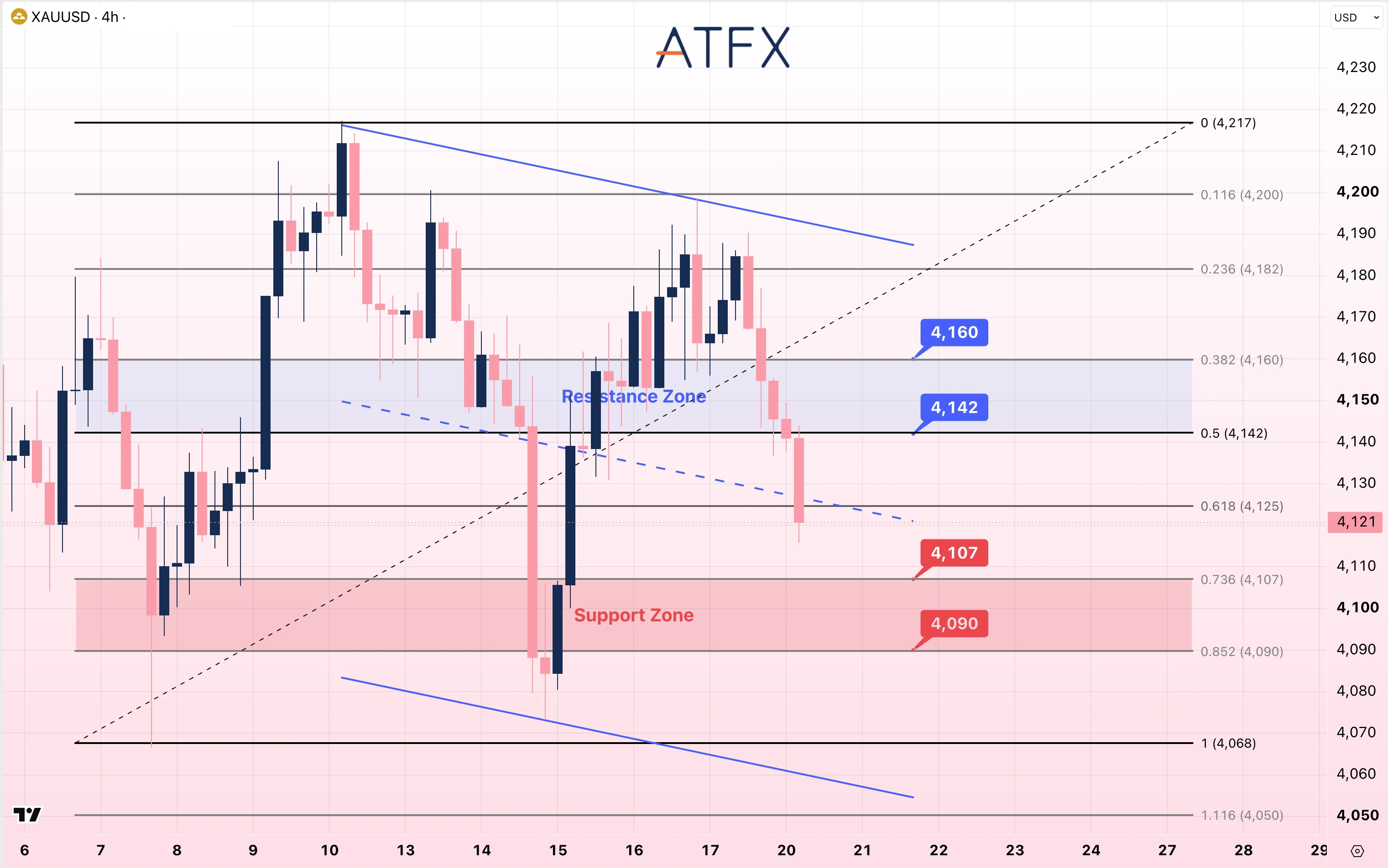 Spot Gold (XAU/USD) chart for 20 October 2026 with support at 4,096 and resistance at 4,191, biased cautiously bearish.