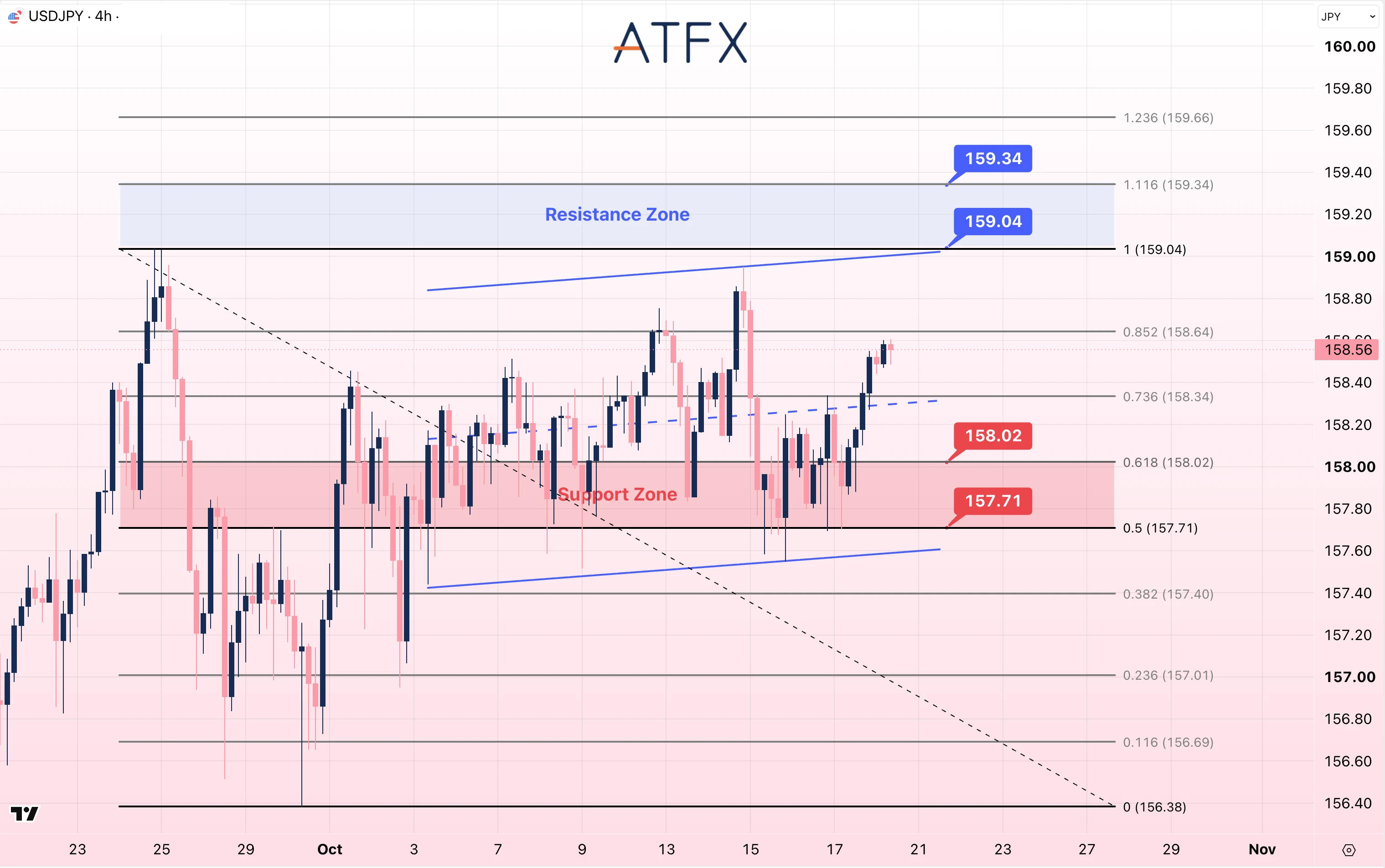 USDJPY chart on 20 October 2026 showing a cautiously bullish bias with support at 157.71 and resistance at 158.65.
