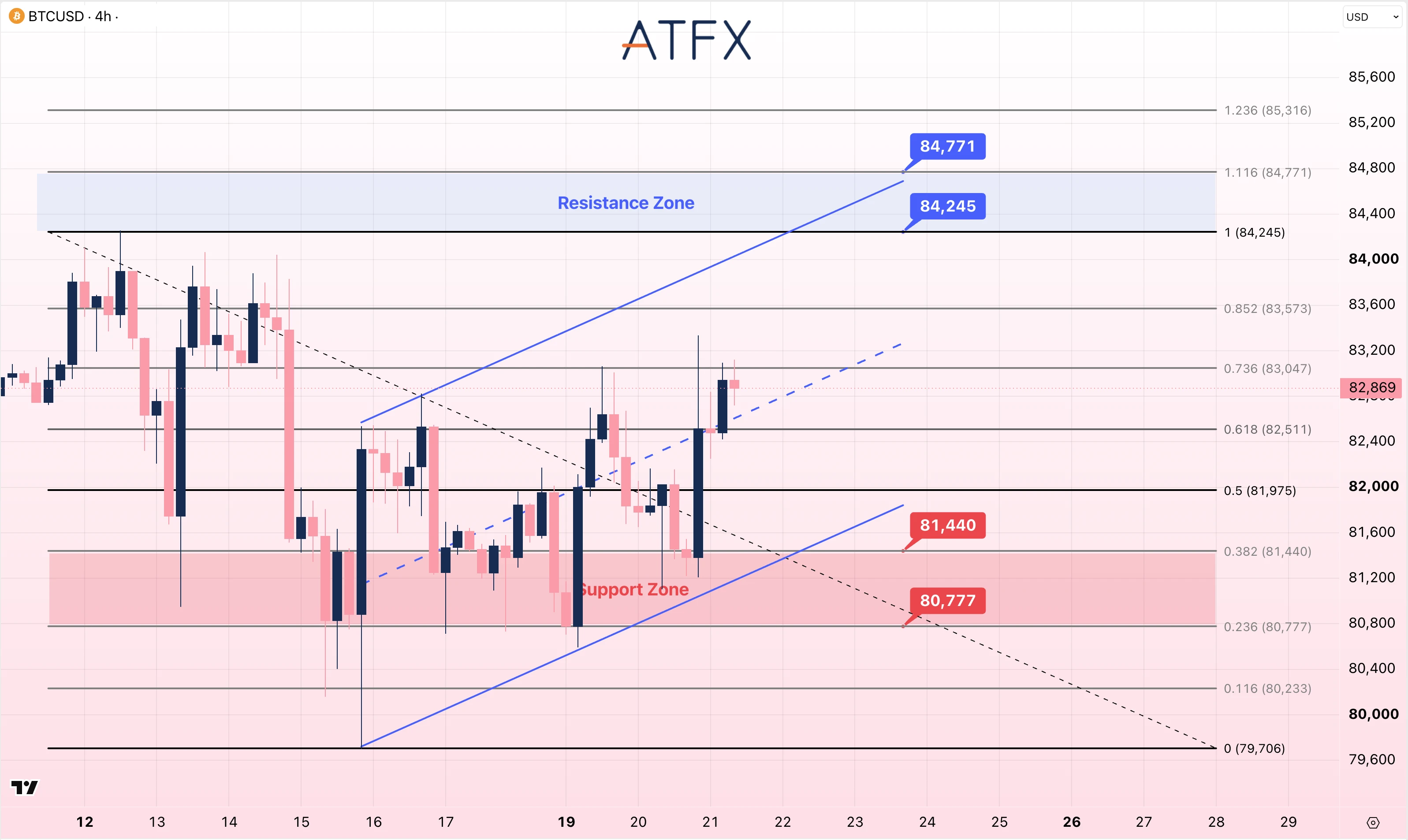 Bitcoin (BTC/USD) chart on 21 October 2026 shows resistance at 84245 and support at 81440 with a neutral range bias.