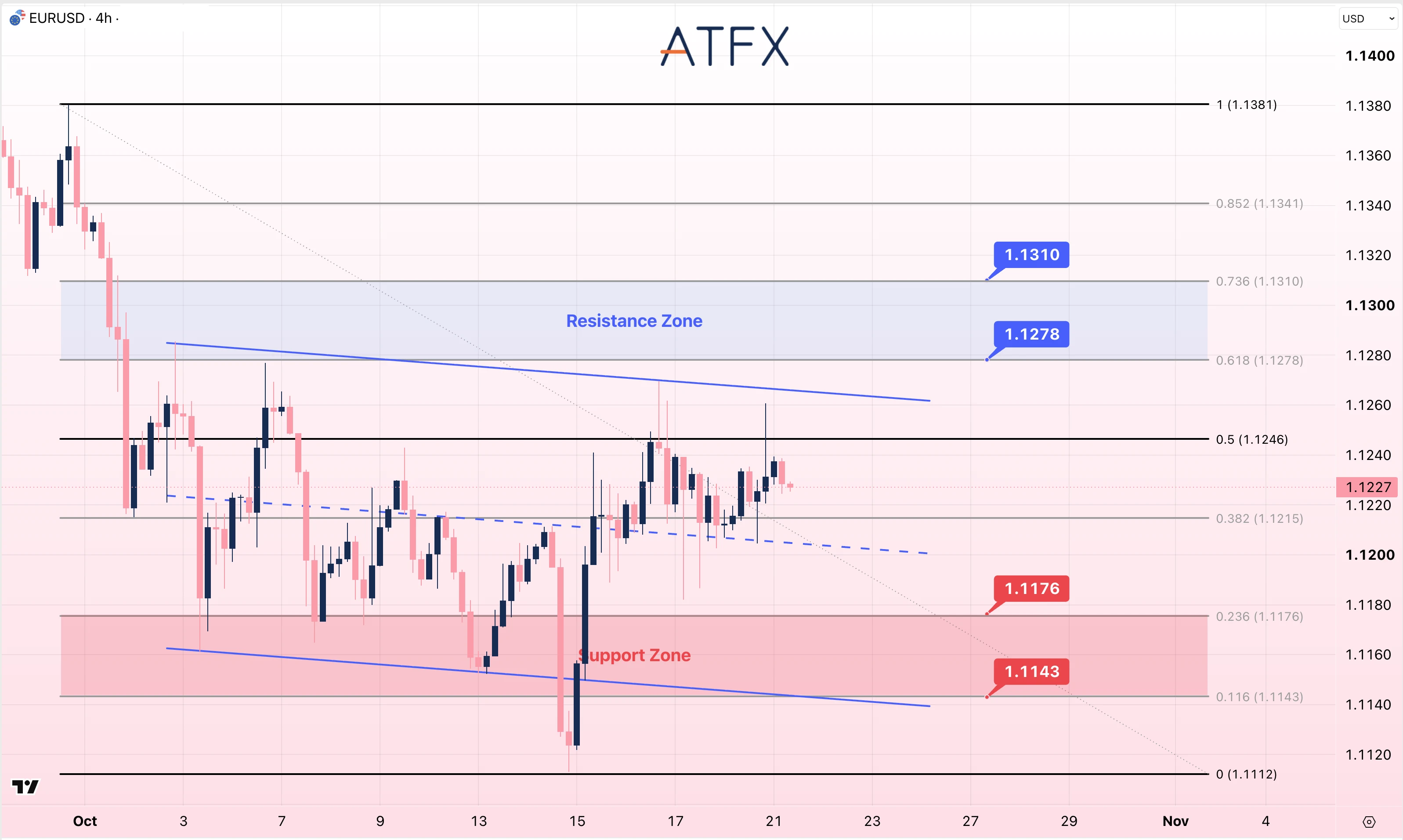 EURUSD 4-hour chart on 21 October 2026 shows resistance at 1.1278 and support at 1.1176 with a cautiously bearish bias.