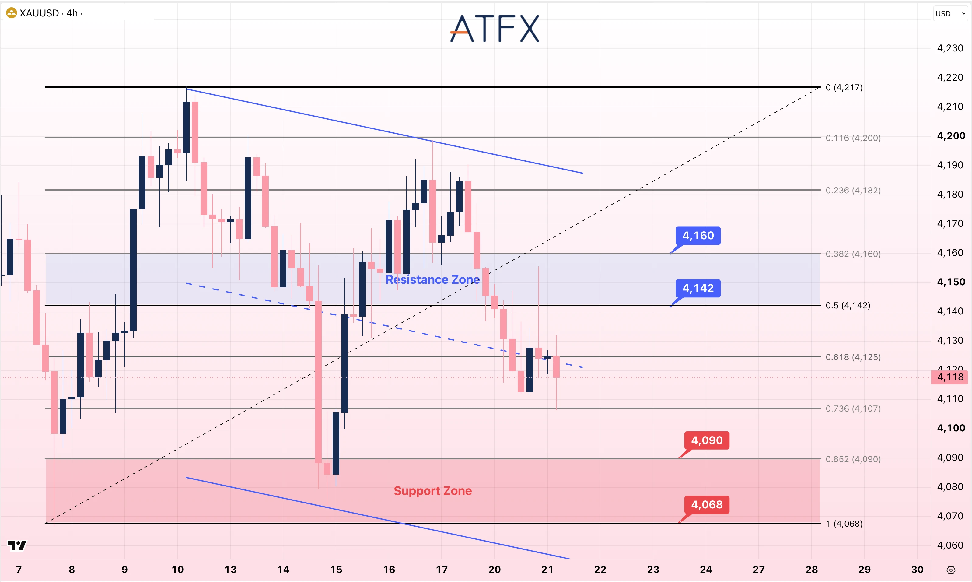 Spot Gold (XAU/USD) chart on 21 October 2026 shows resistance at 4142 and support at 4090 with a cautiously bearish bias.