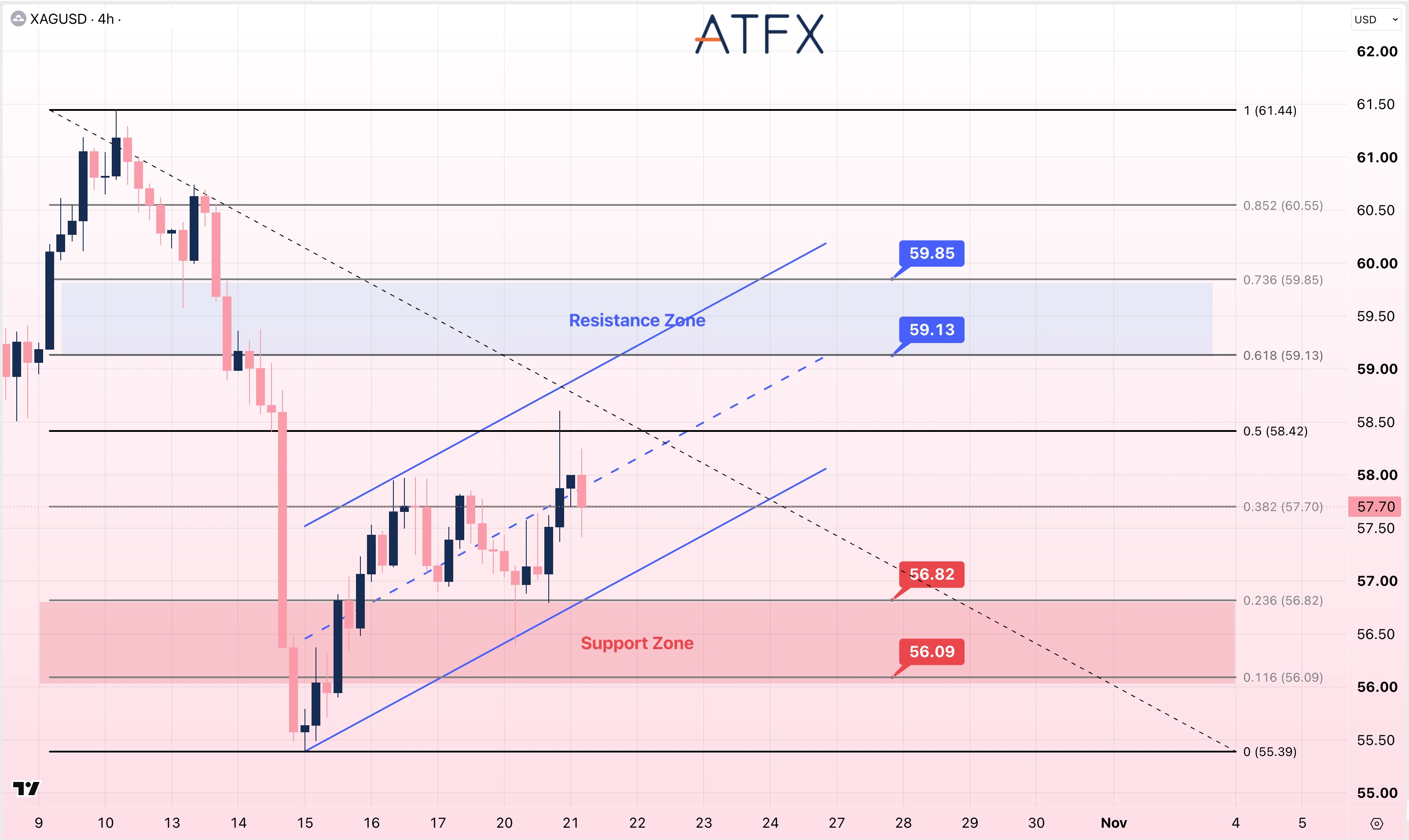 Spot Silver (XAG/USD) chart on 21 October 2026 shows resistance at 59.13 and support at 56.82 with a cautiously bullish bias.
