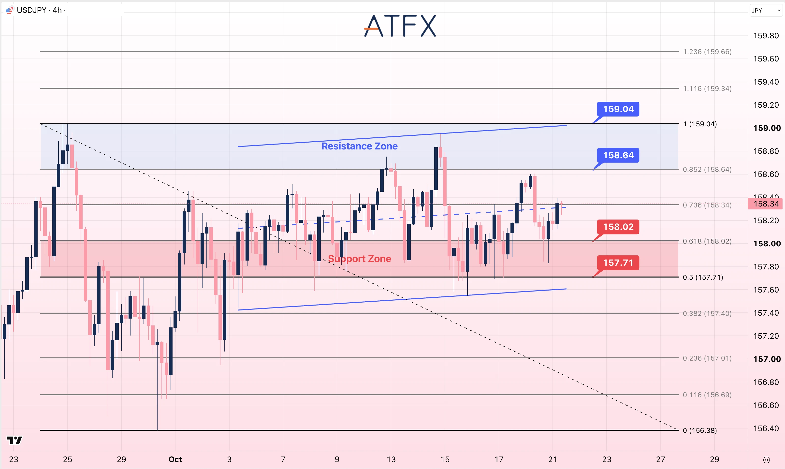 USDJPY chart on 21 October 2026 shows resistance at 158.64 and support at 158.02 with a neutral bias within a range.