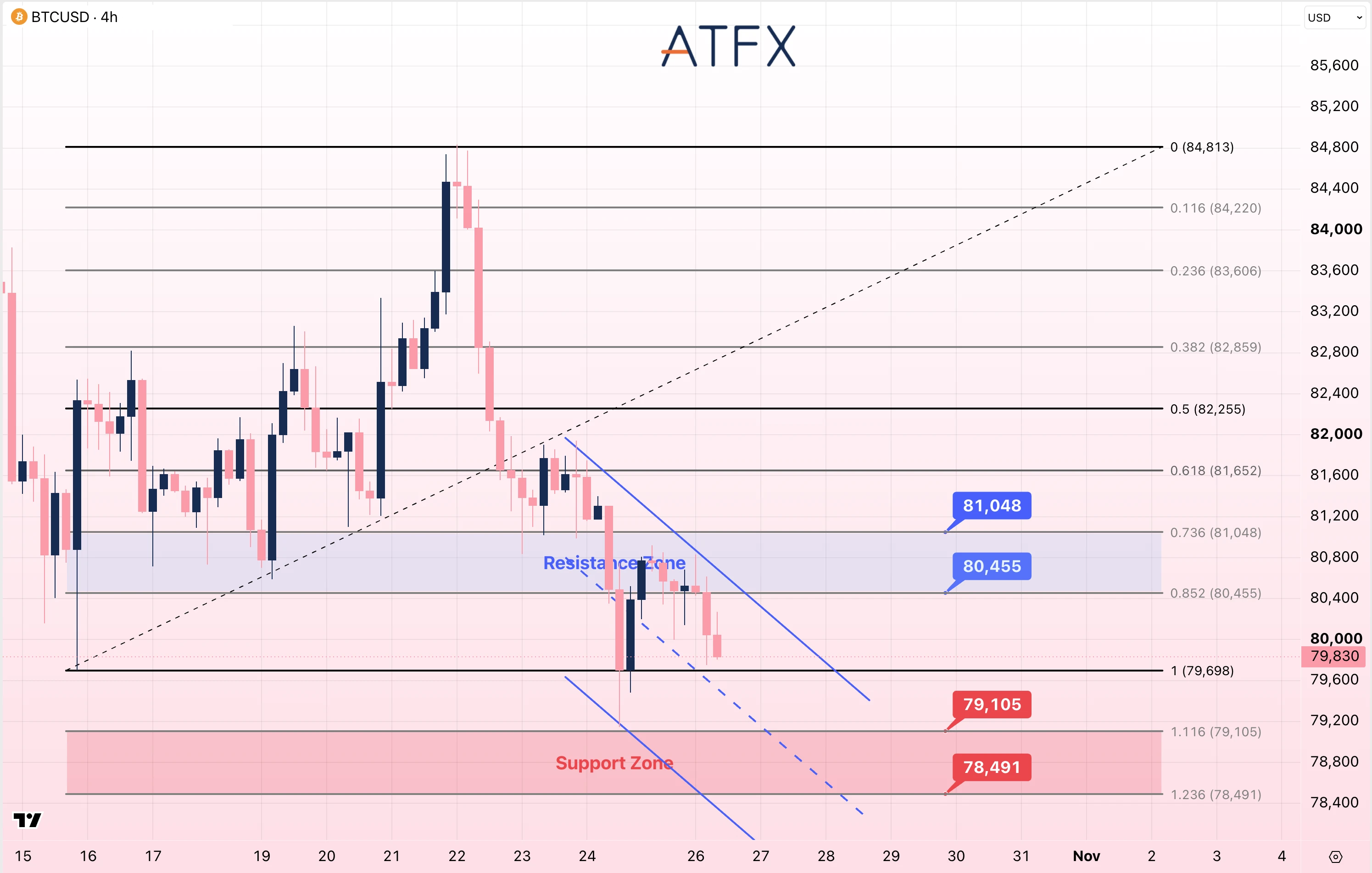 Bitcoin (BTC/USD) chart on 26 October 2026 shows a cautiously bearish bias, with support at 79105 and resistance at 80455.