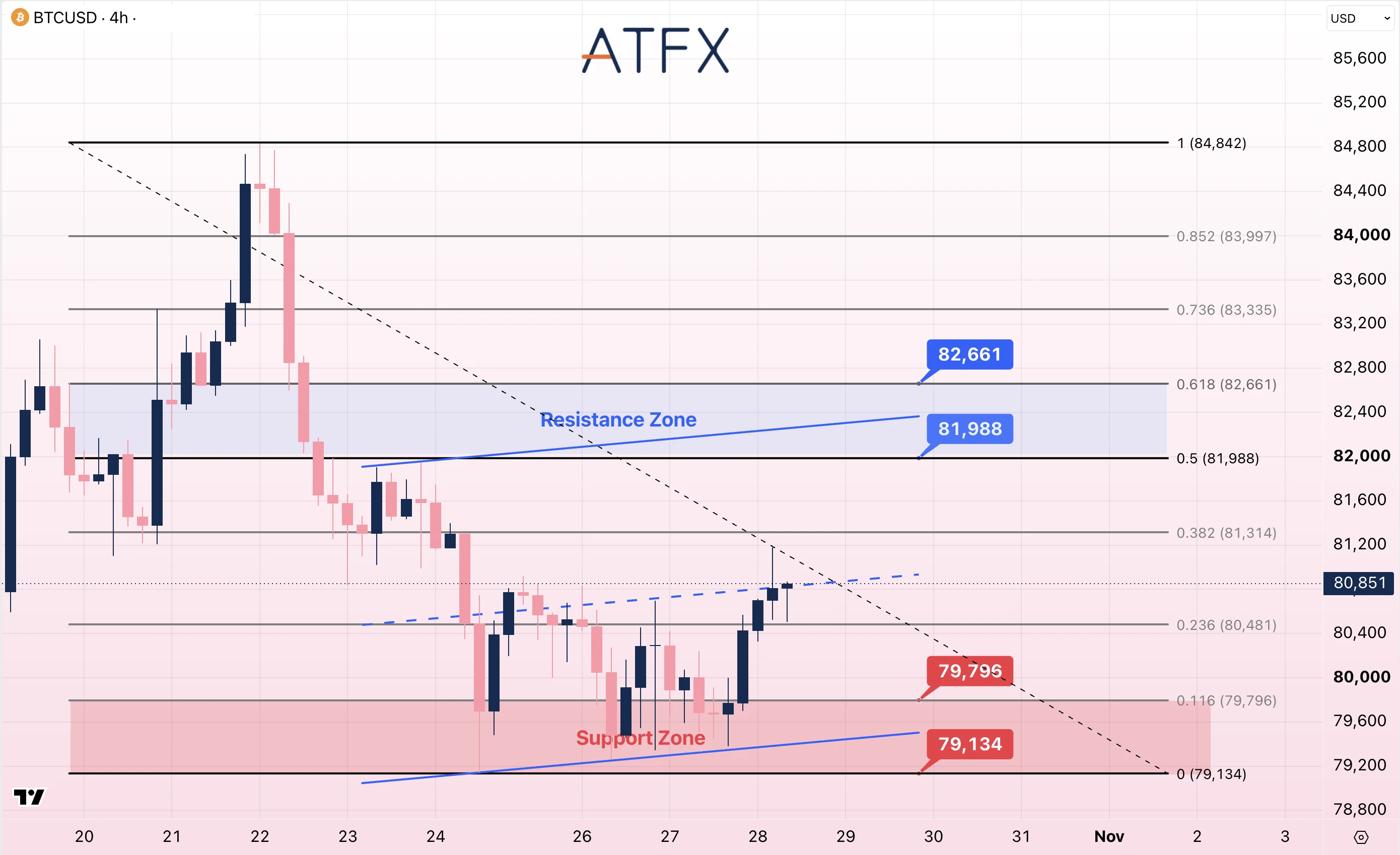 Bitcoin (BTC/USD) chart on 28 October shows a neutral bias, displaying resistance at 80,456 and support at 79,105.