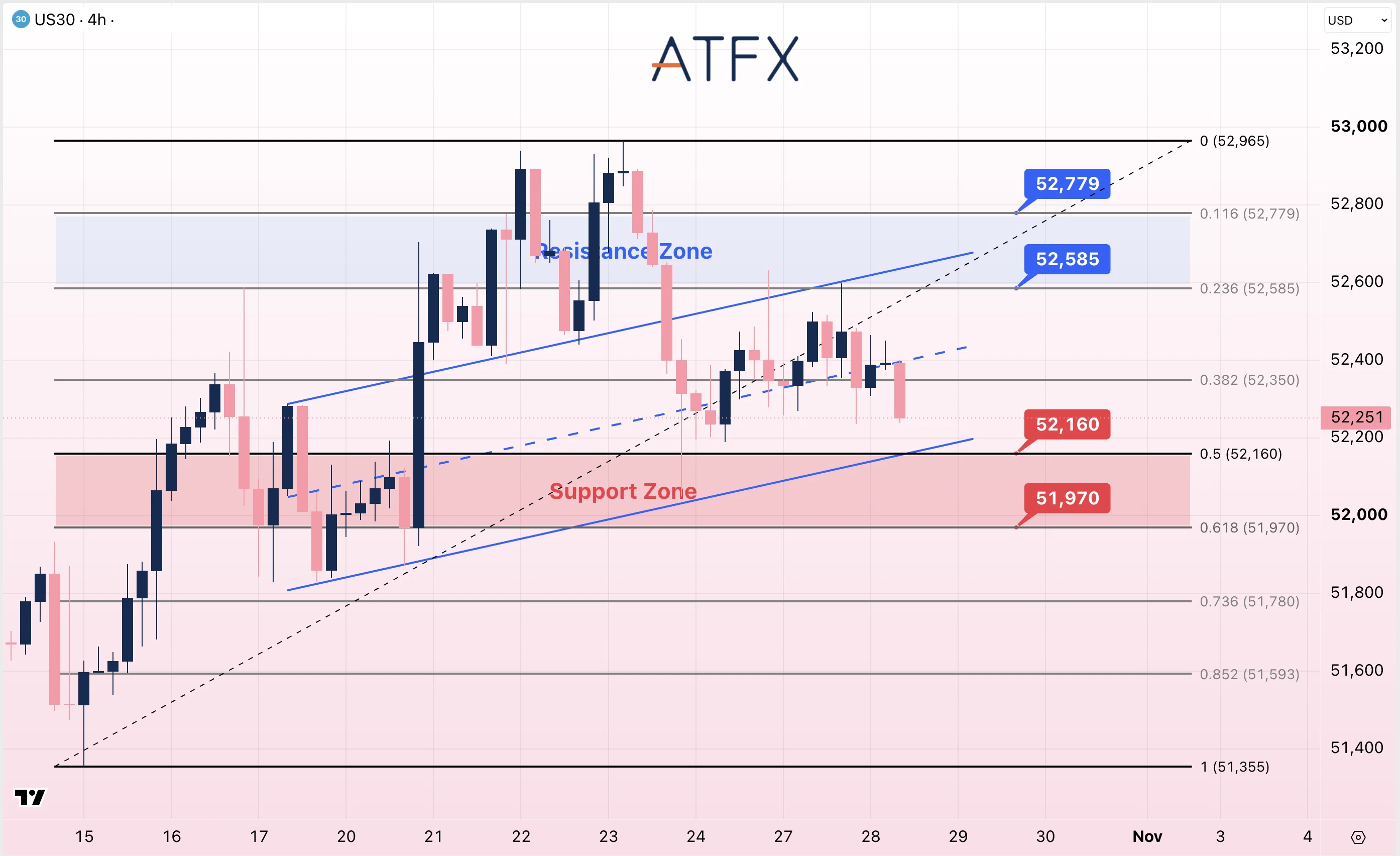 Dow Jones Futures chart on 28 October has a neutral to bearish bias, showing resistance at 52,583 and support at 52,159.