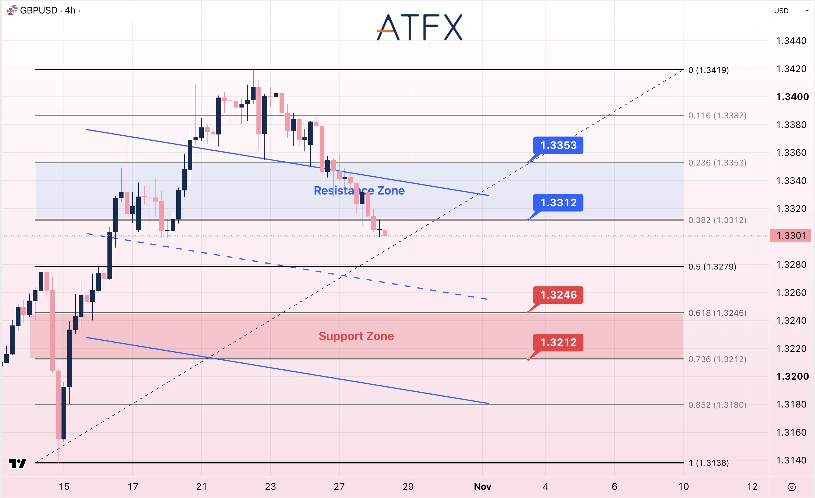 GBPUSD chart on 28 October displays a cautiously bearish outlook with resistance at 1.3353 and support at 1.3278.