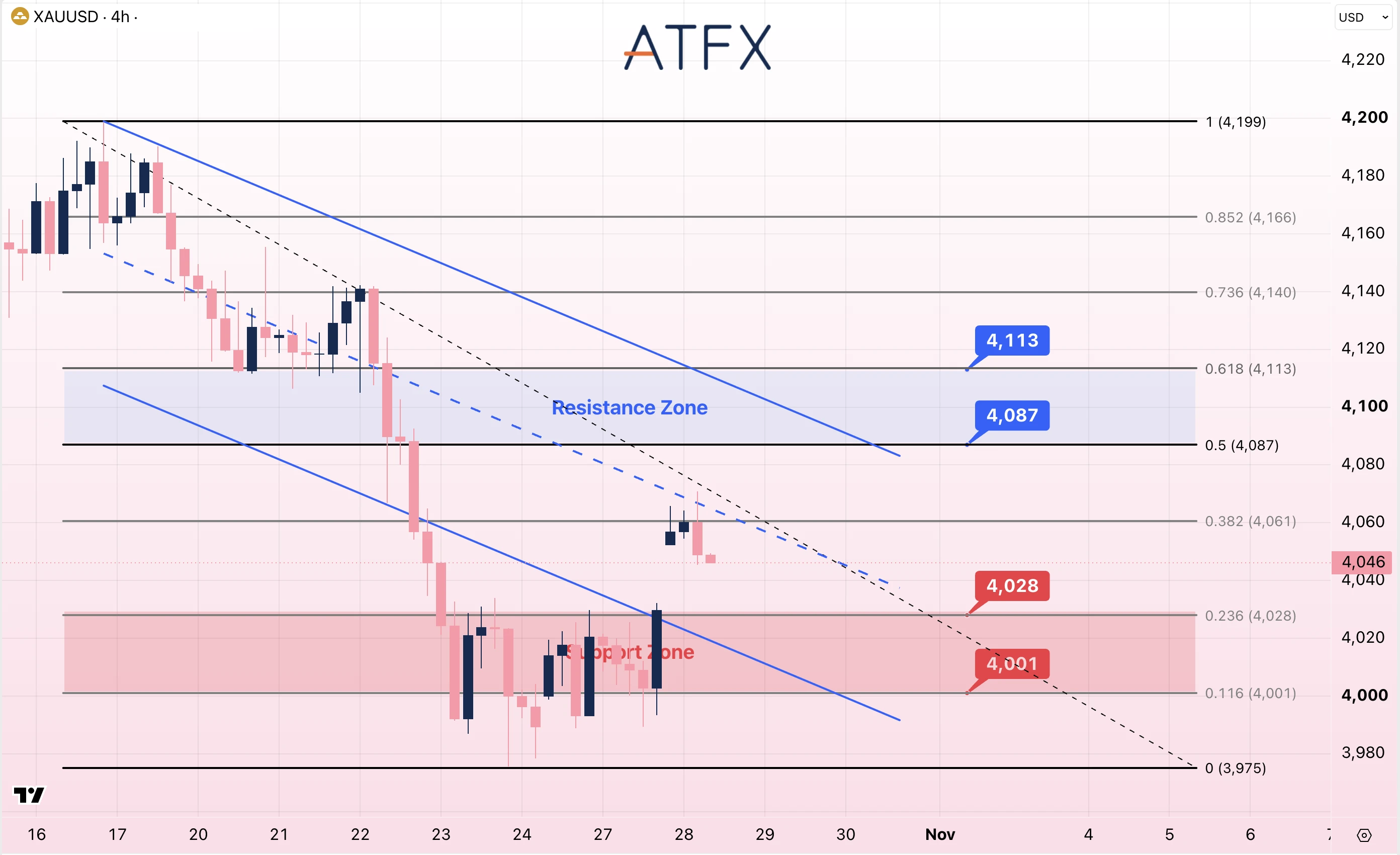 Spot Gold (XAU/USD) chart on 28 October has a neutral to bearish bias, with resistance at 4,031 and support at 3,974.