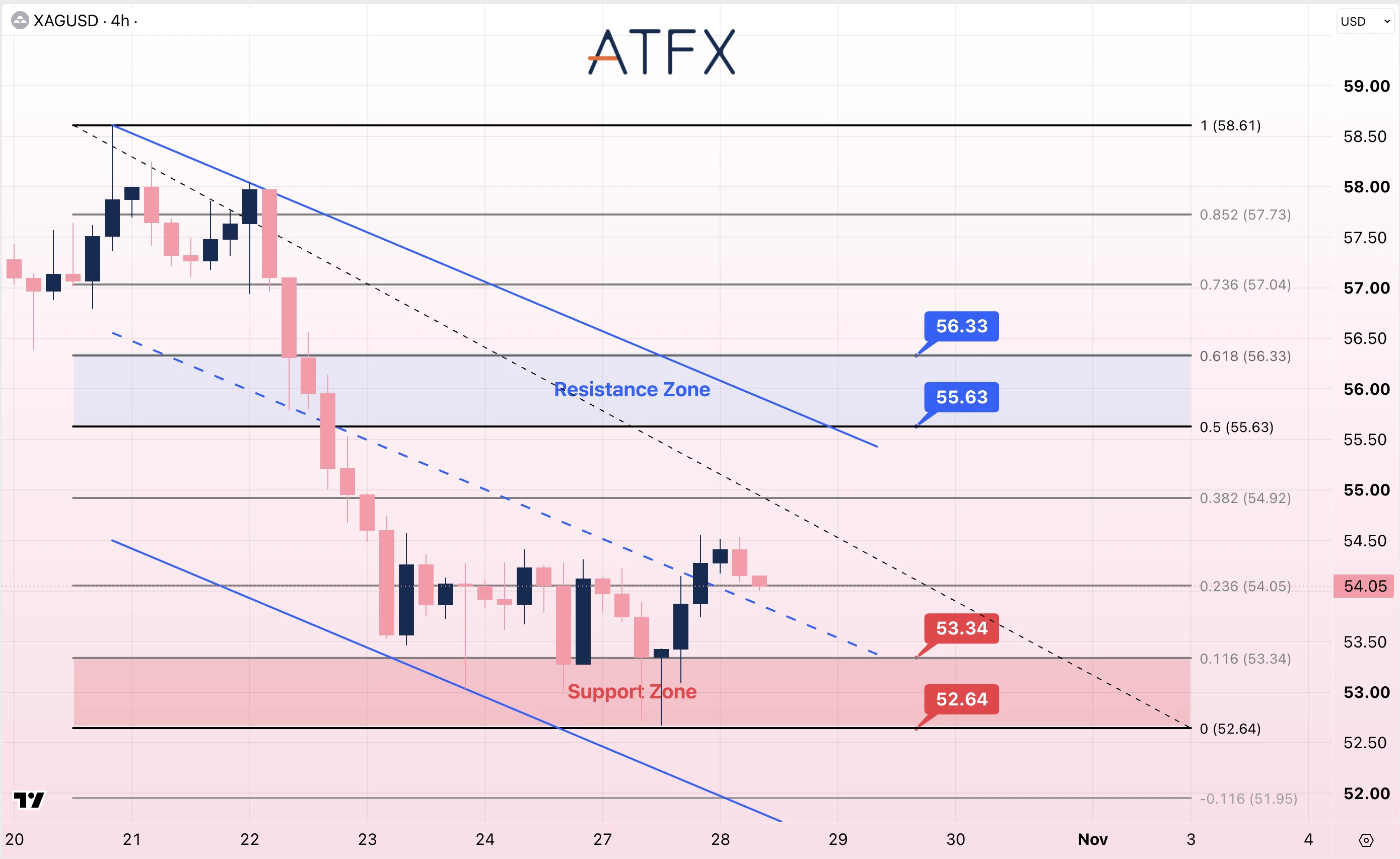 Spot Silver (XAG/USD) chart on 28 October reveals a cautiously bearish bias, with resistance at 54.65 and support at 53.04.