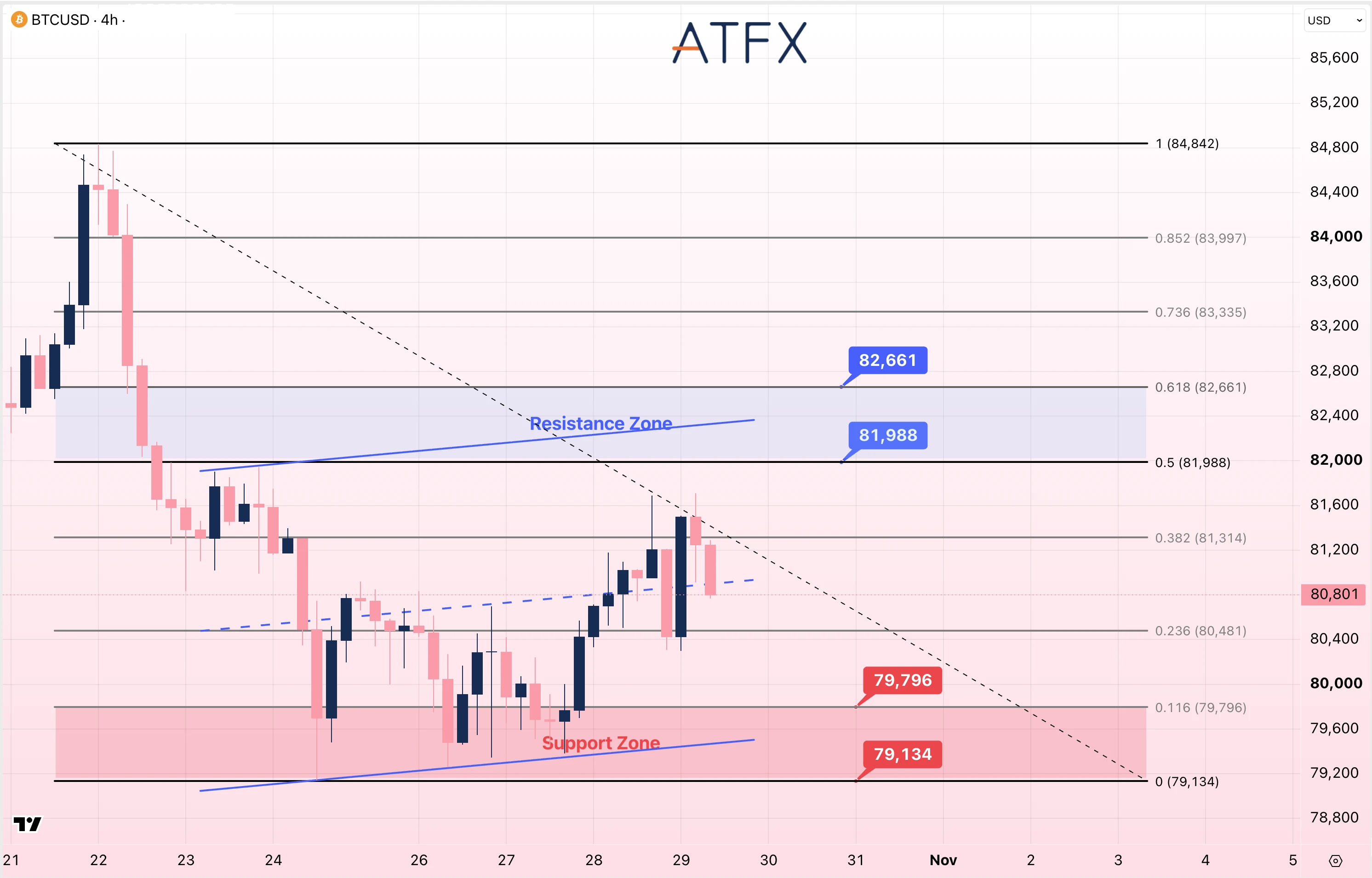 Bitcoin (BTC/USD) chart on 29 October 2026 shows resistance at 81988 and support at 79796 with a cautiously bearish bias.